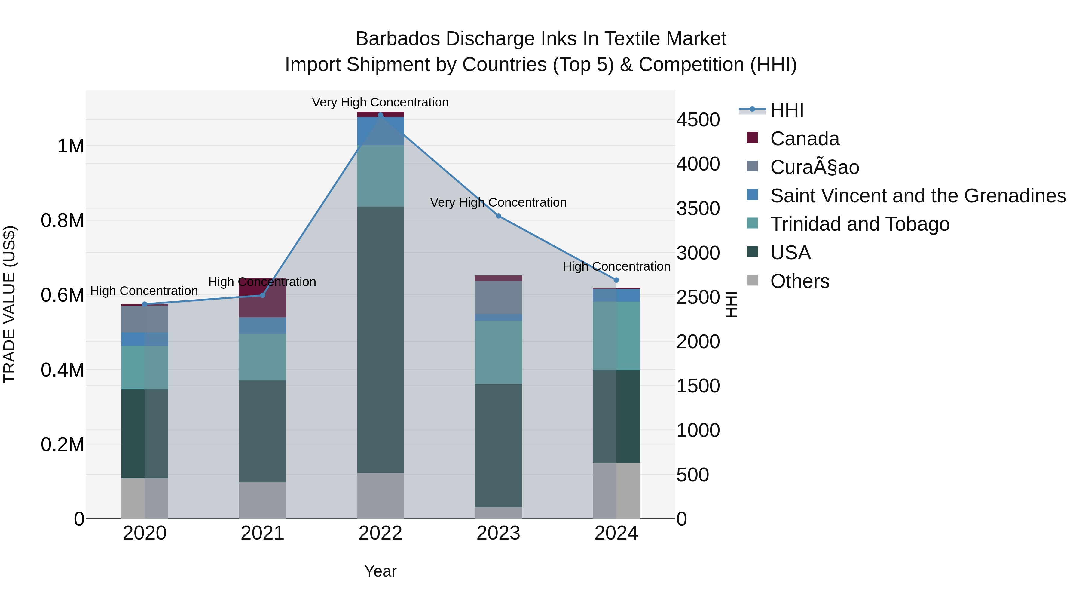 Barbados Discharge Inks in Textile Market Top 5 Importing Countries and Market Competition (HHI) Analysis