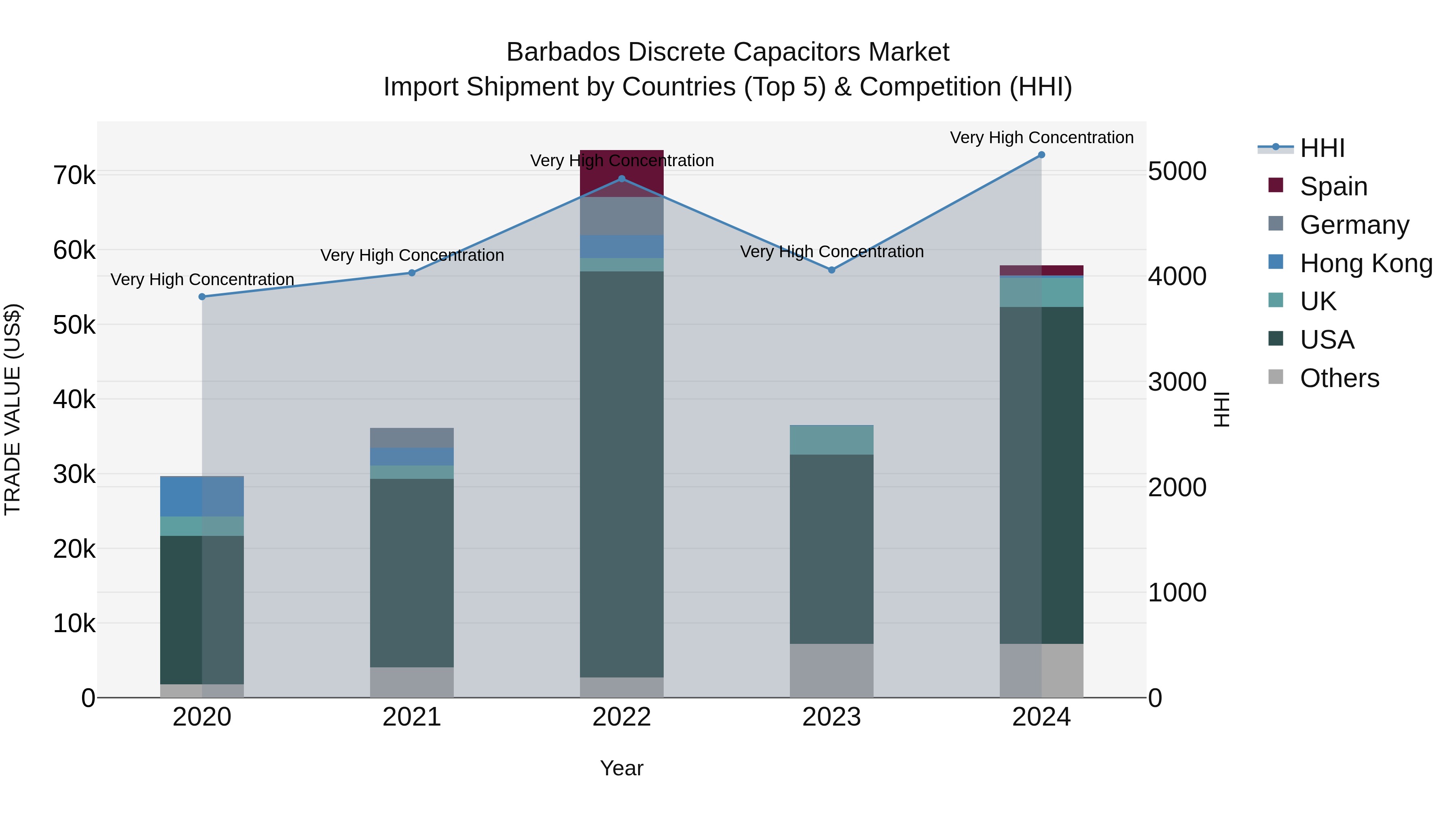 Barbados Discrete Capacitors Market Top 5 Importing Countries and Market Competition (HHI) Analysis