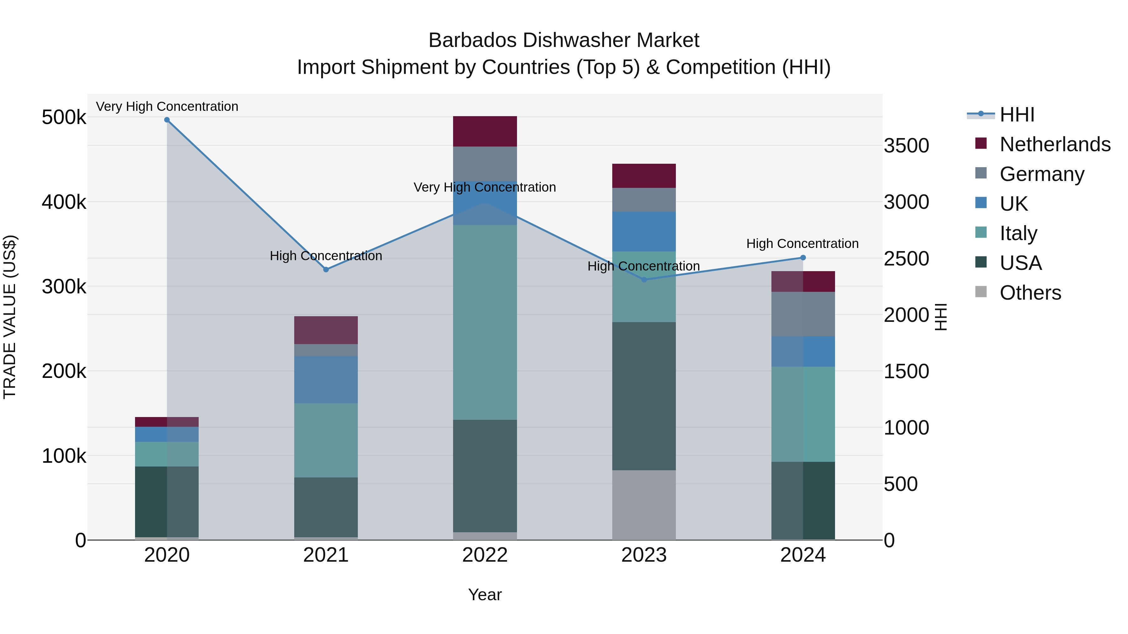 Barbados Dishwasher Market Top 5 Importing Countries and Market Competition (HHI) Analysis
