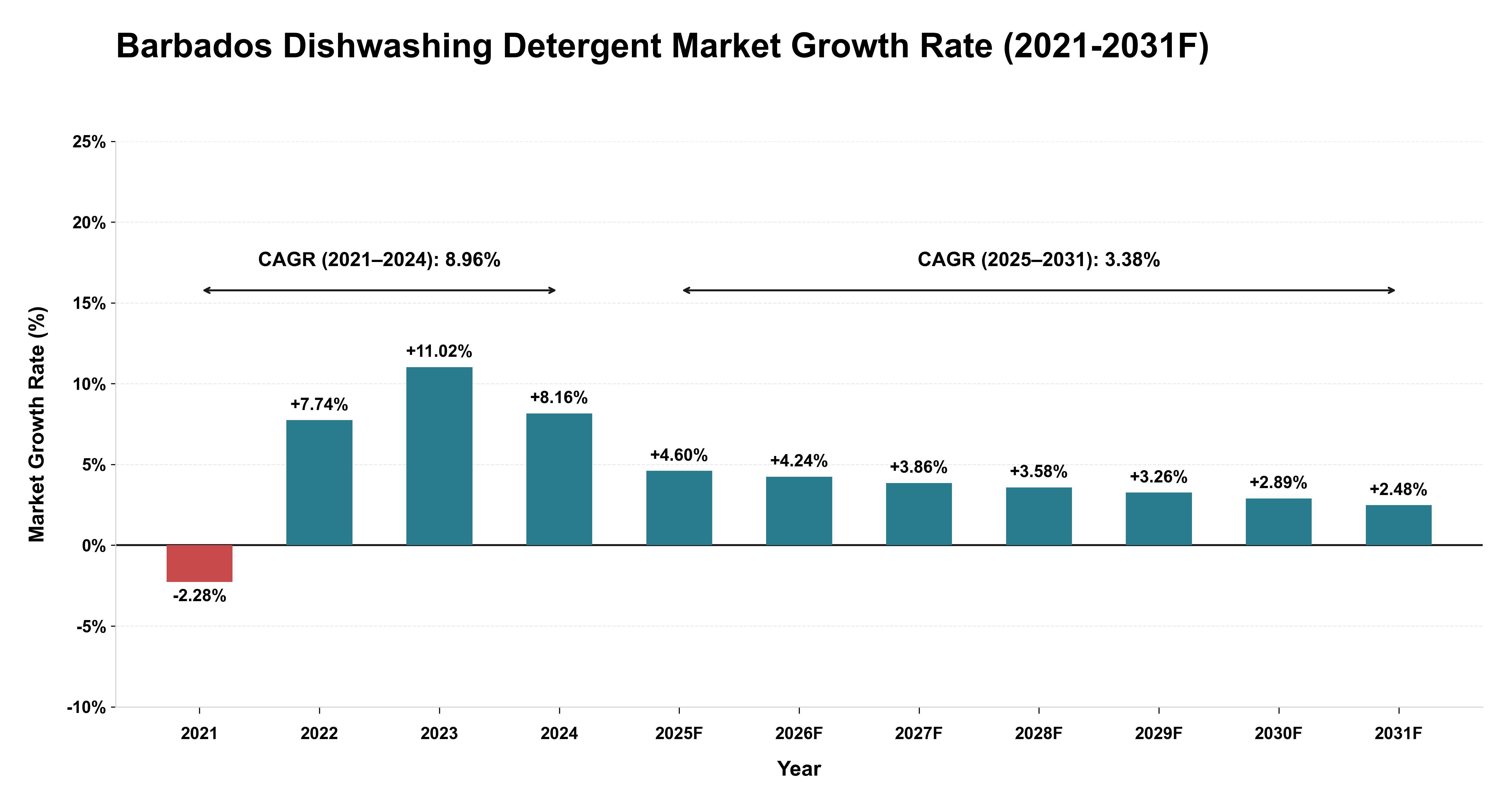 Barbados Dishwashing Detergent Market Year-wise Growth Rate (2021-2031F)
