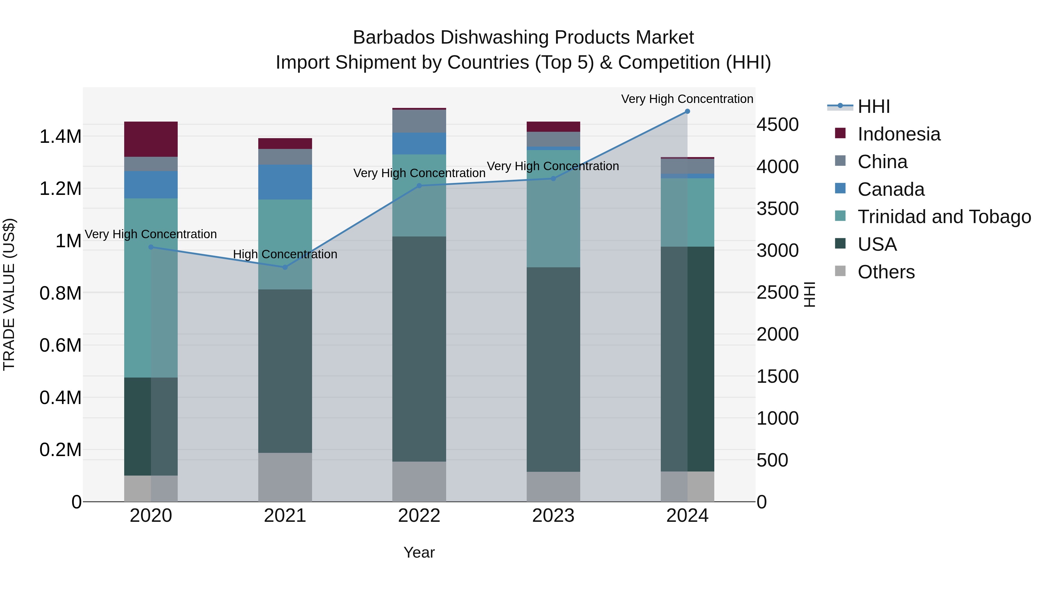 Barbados Dishwashing Products Market Top 5 Importing Countries and Market Competition (HHI) Analysis