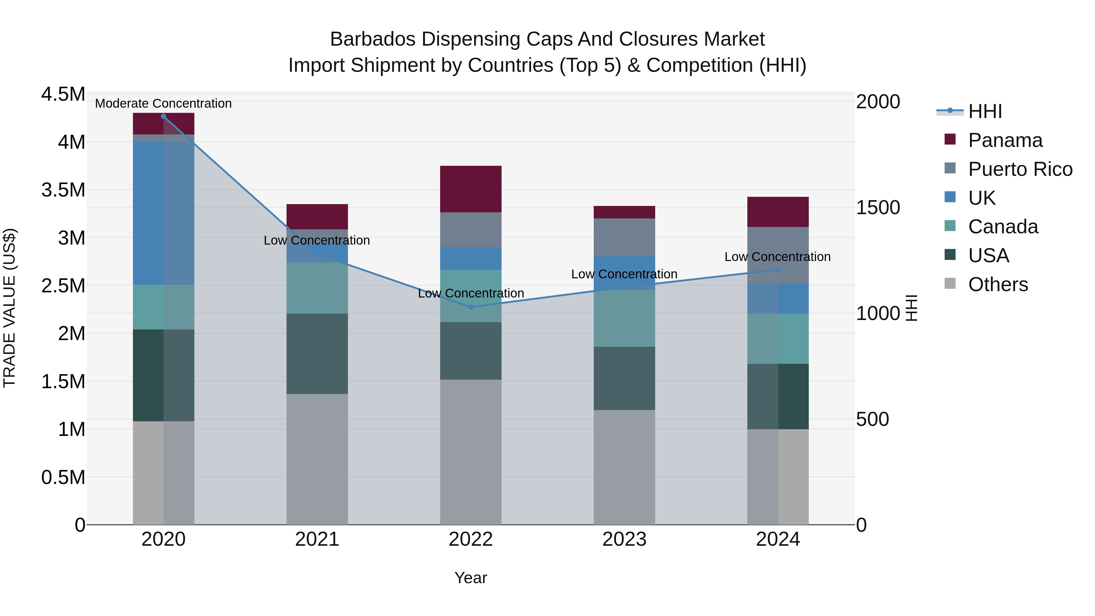 Barbados Dispensing Caps and Closures Market Top 5 Importing Countries and Market Competition (HHI) Analysis