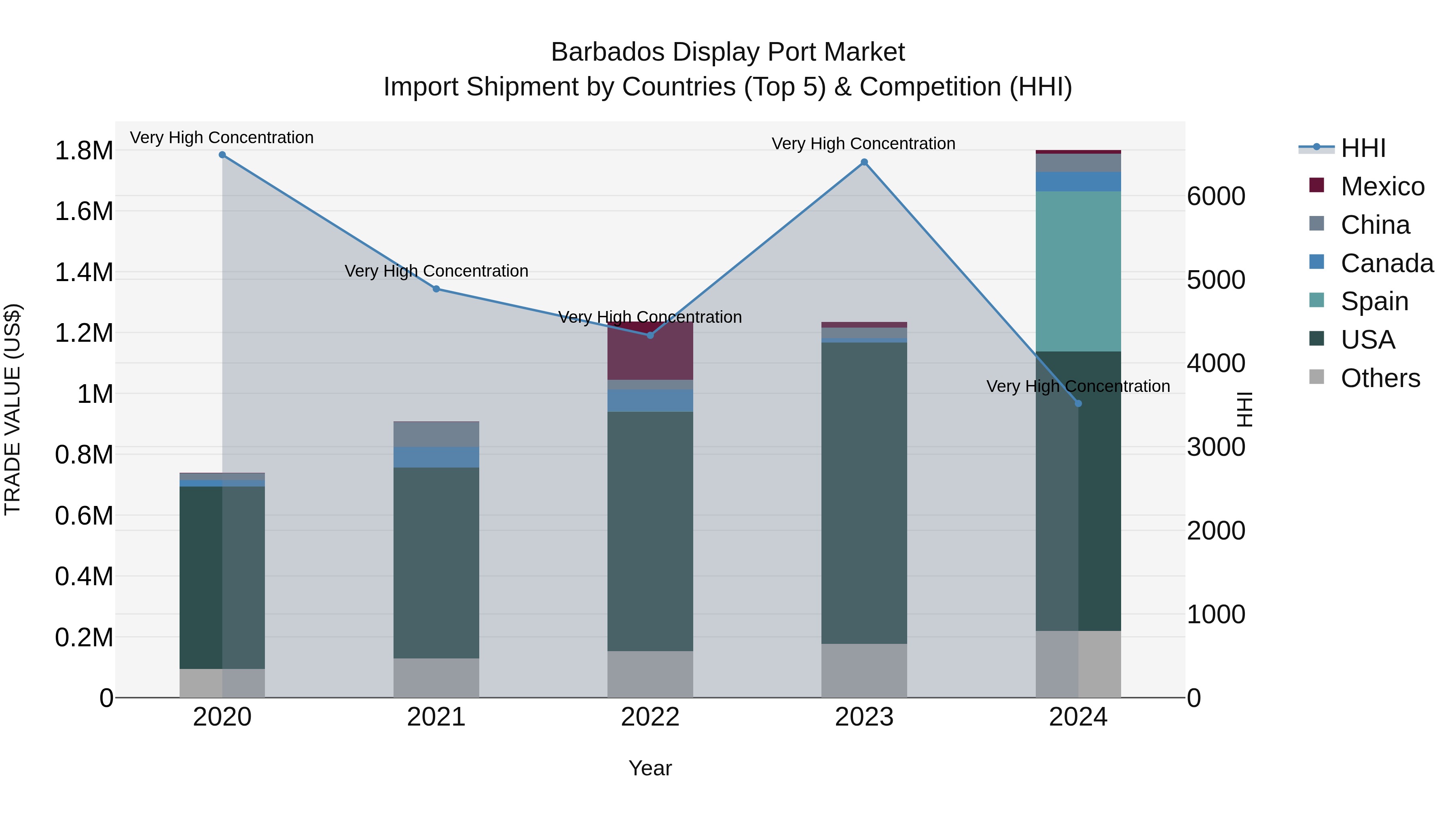 Barbados Display Port Market Top 5 Importing Countries and Market Competition (HHI) Analysis