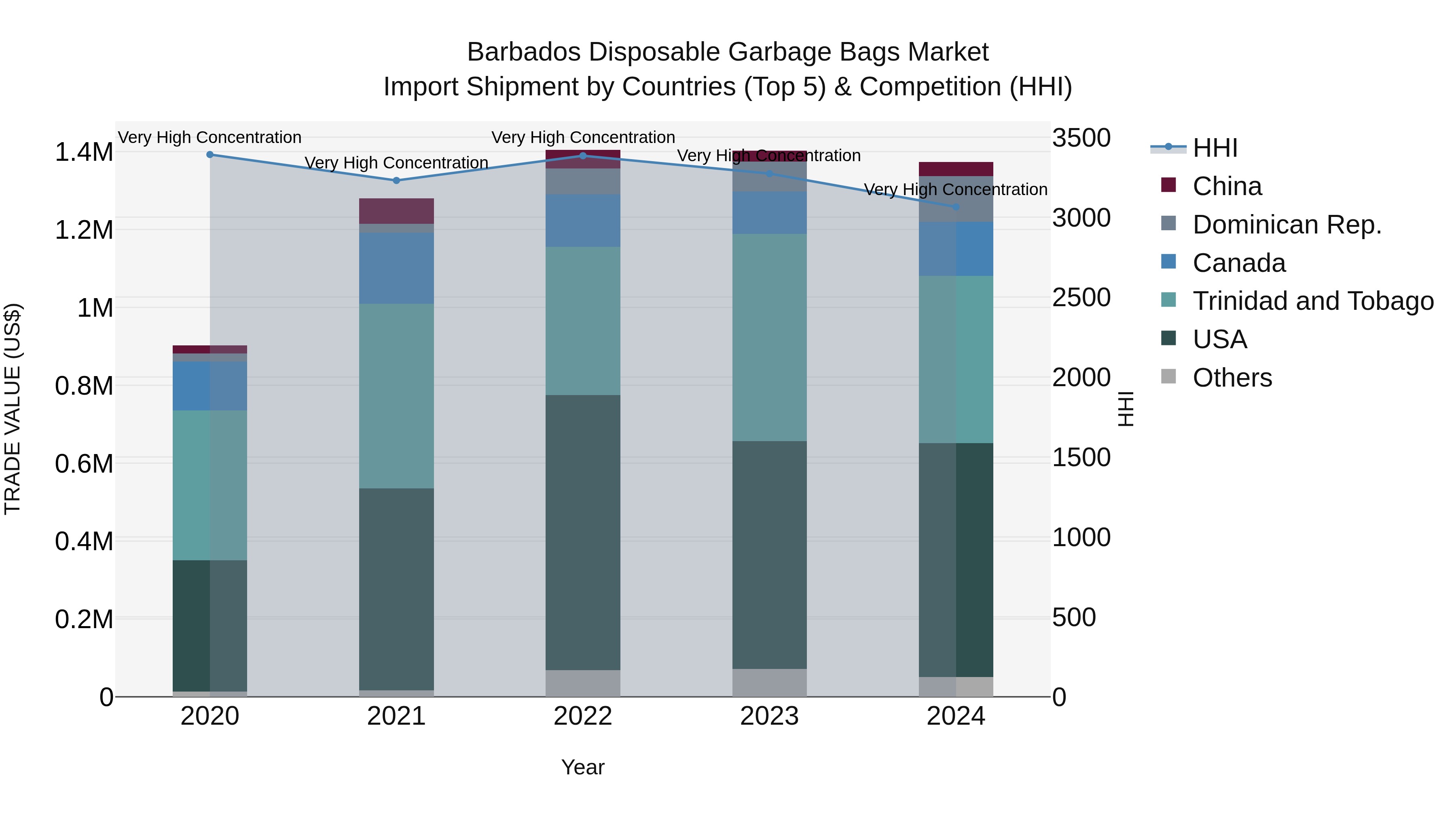 Barbados Disposable Garbage Bags Market Top 5 Importing Countries and Market Competition (HHI) Analysis