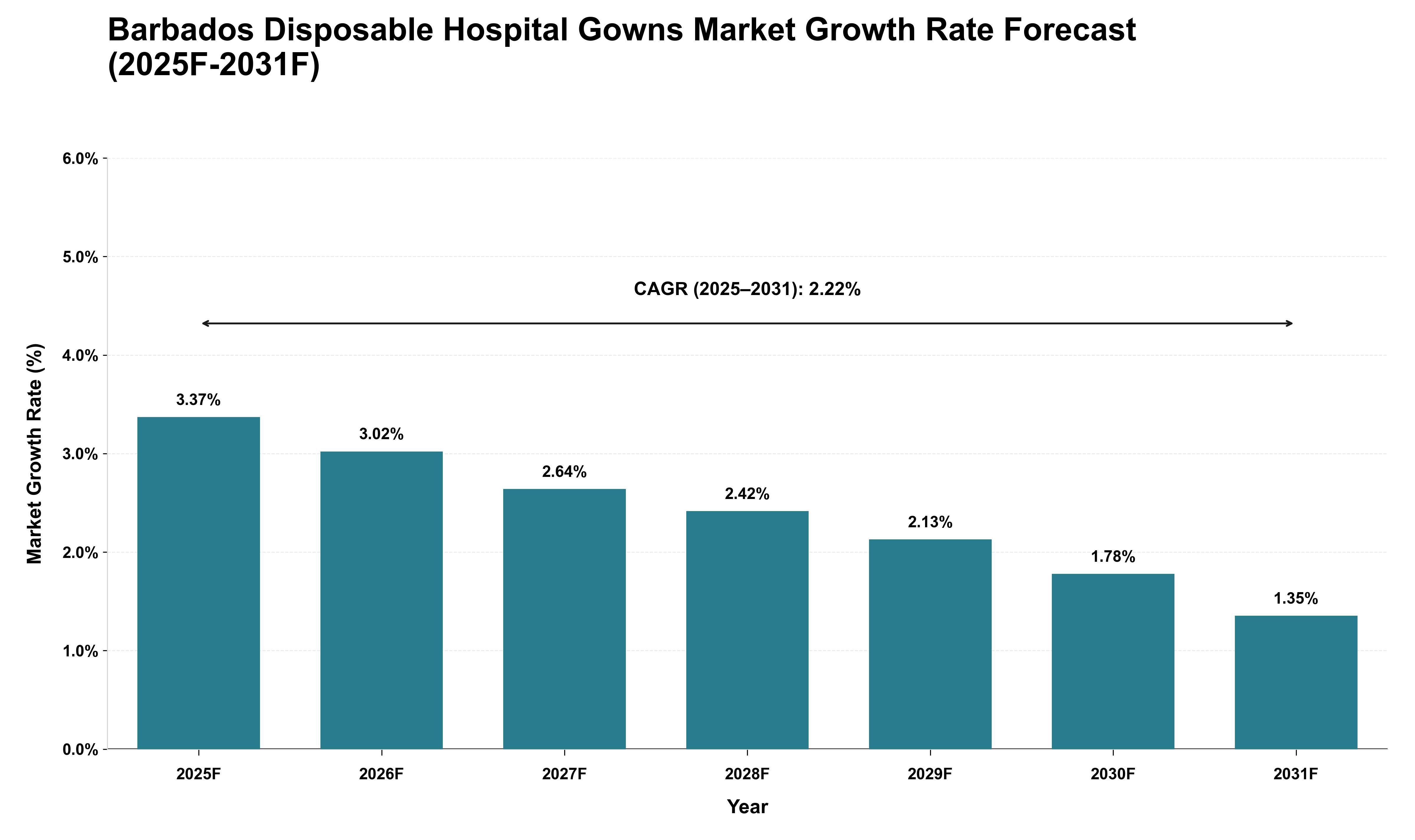 Barbados Disposable Hospital Gowns Market Growth Rate Analysis (2025 - 2031)