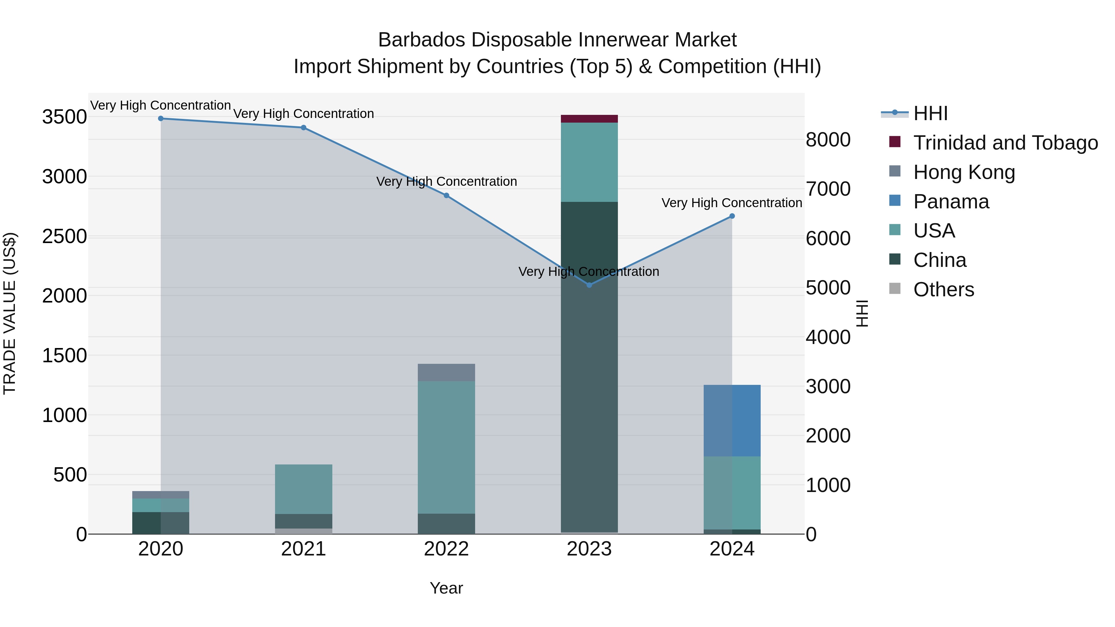 Barbados Disposable Innerwear Market Top 5 Importing Countries and Market Competition (HHI) Analysis