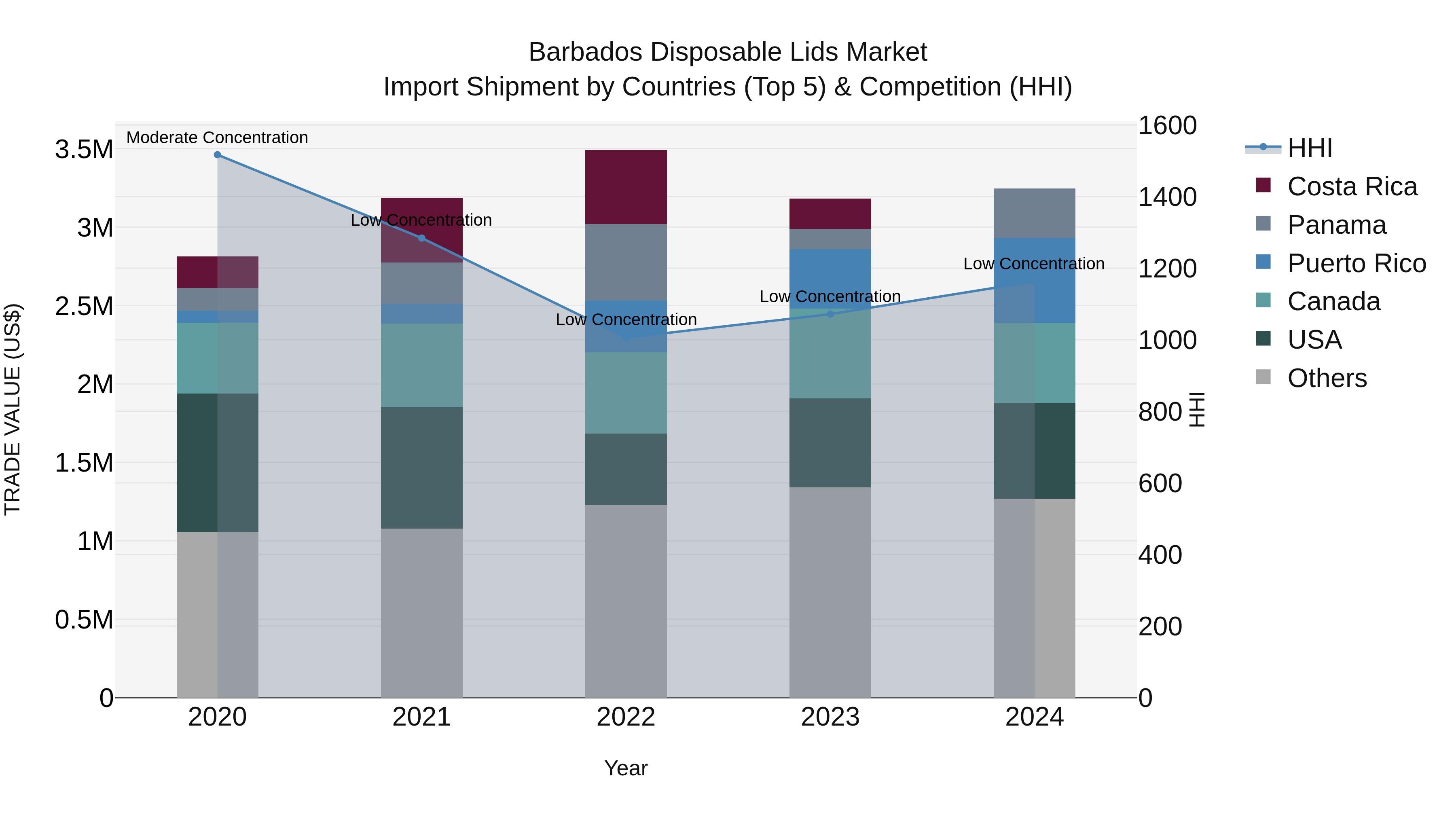 Barbados Disposable Lids Market Top 5 Importing Countries and Market Competition (HHI) Analysis