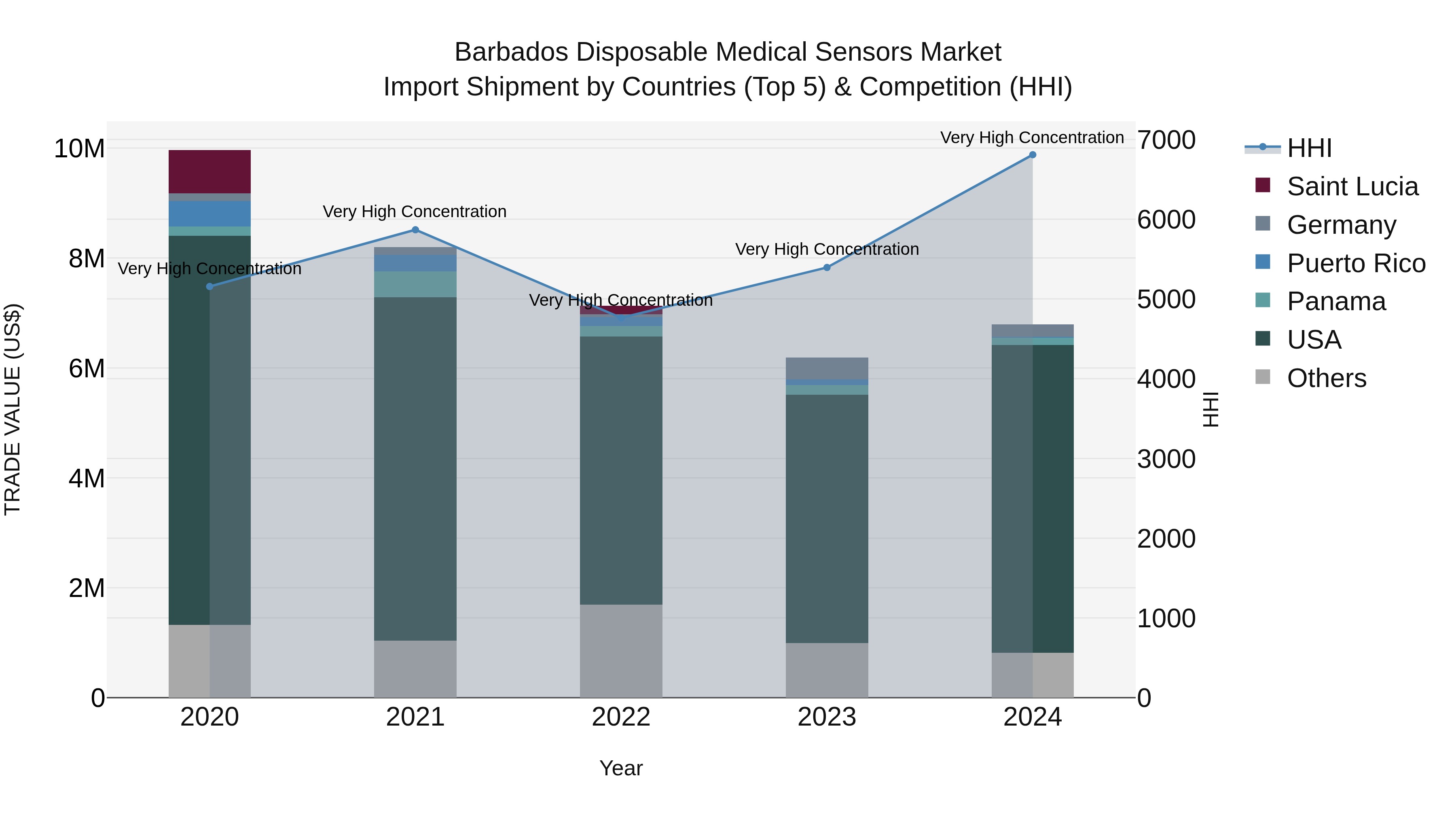 Barbados Disposable Medical Sensors Market Top 5 Importing Countries and Market Competition (HHI) Analysis