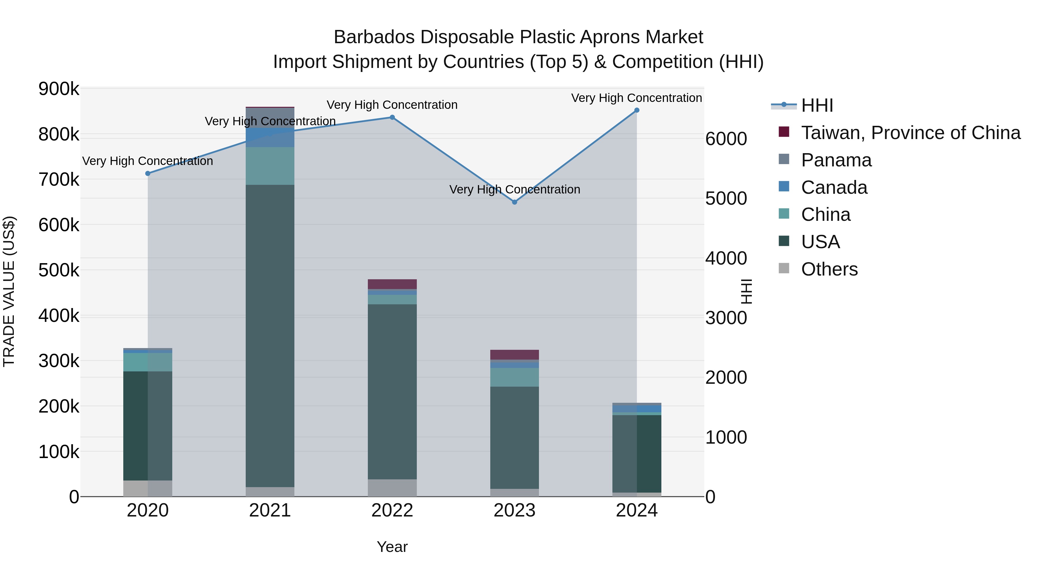 Barbados Disposable Plastic Aprons Market Top 5 Importing Countries and Market Competition (HHI) Analysis