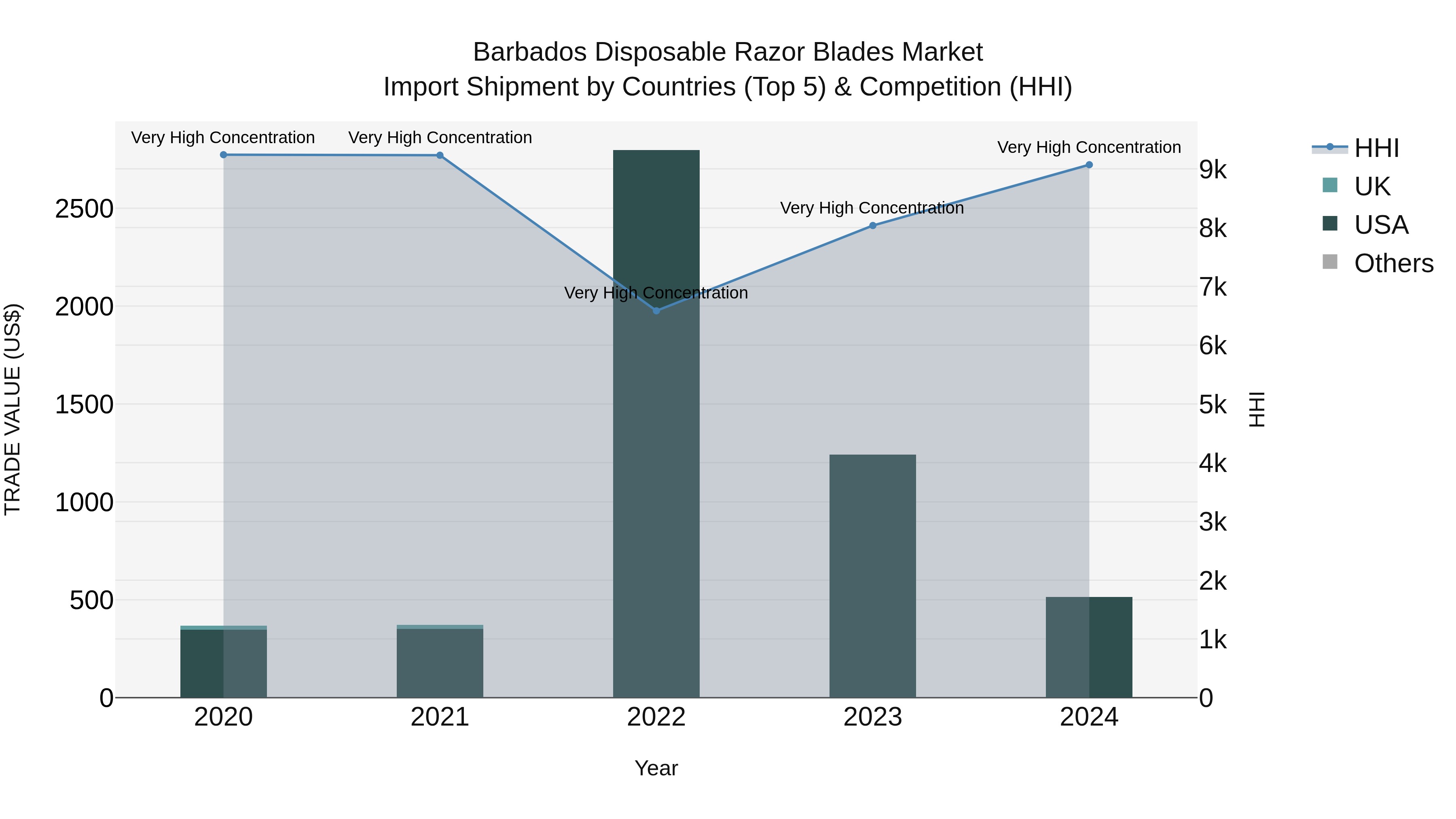 Barbados Disposable Razor Blades Market Top 5 Importing Countries and Market Competition (HHI) Analysis