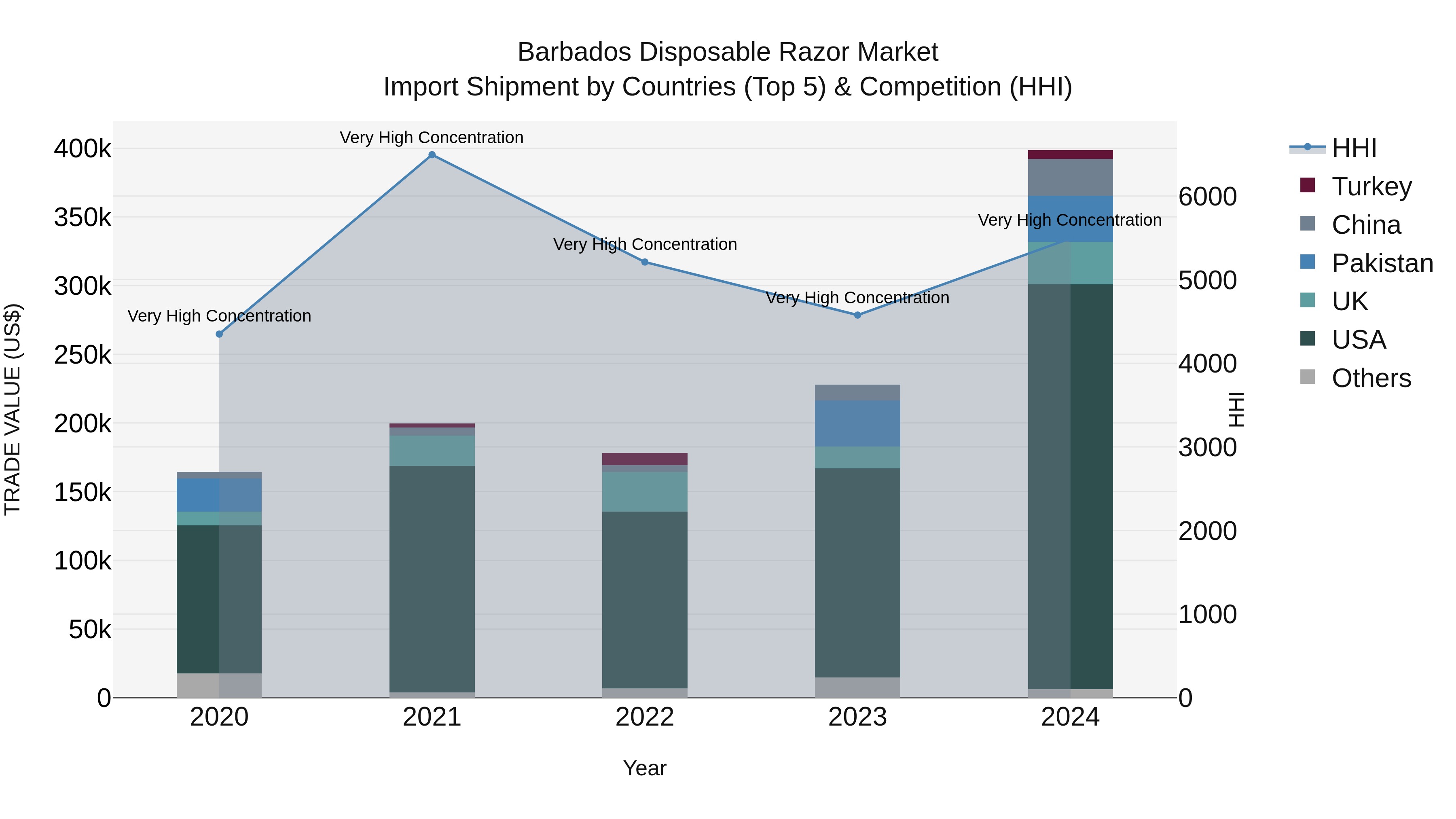 Barbados Disposable Razor Market Top 5 Importing Countries and Market Competition (HHI) Analysis