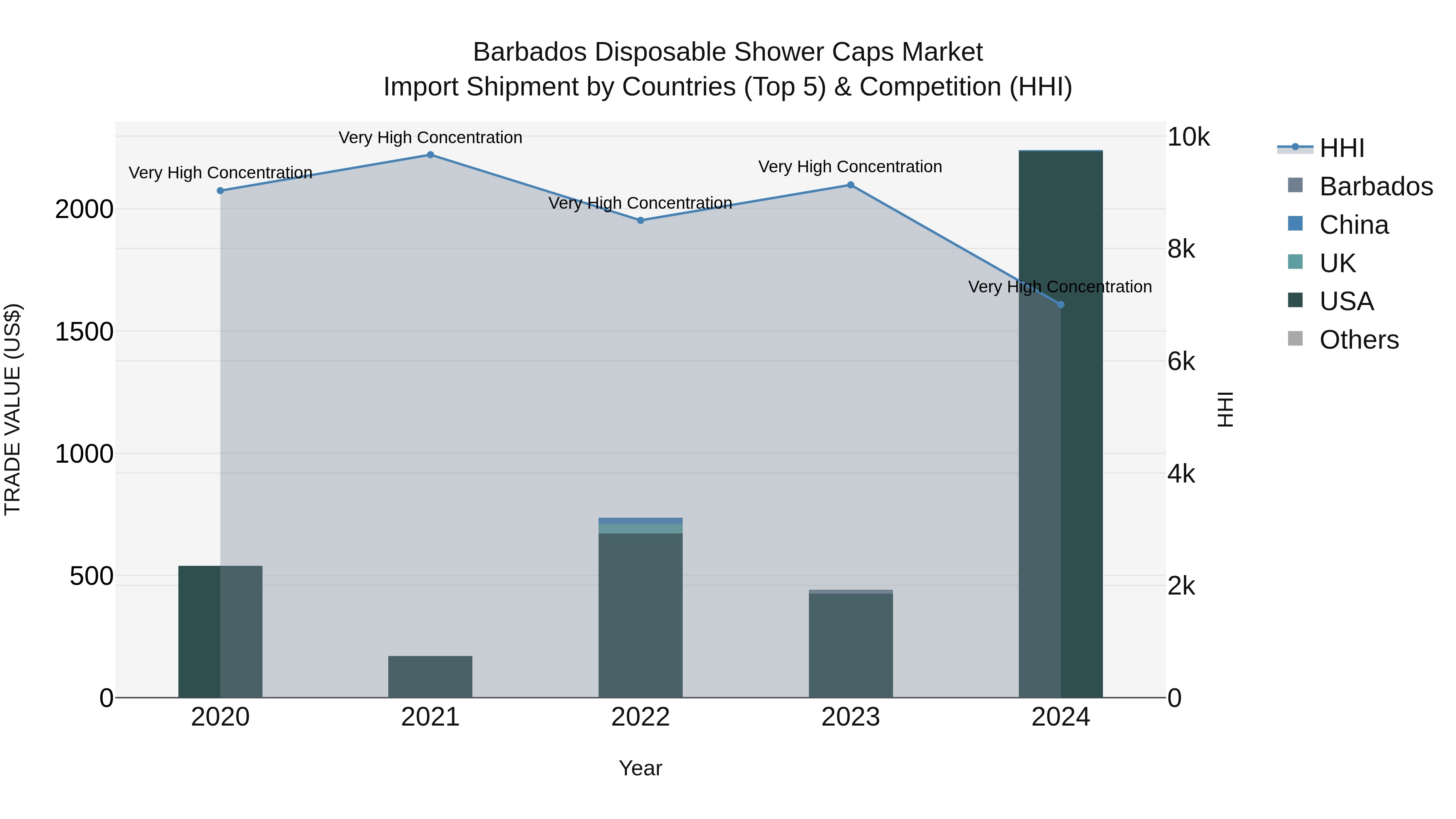 Barbados Disposable Shower Caps Market Top 5 Importing Countries and Market Competition (HHI) Analysis