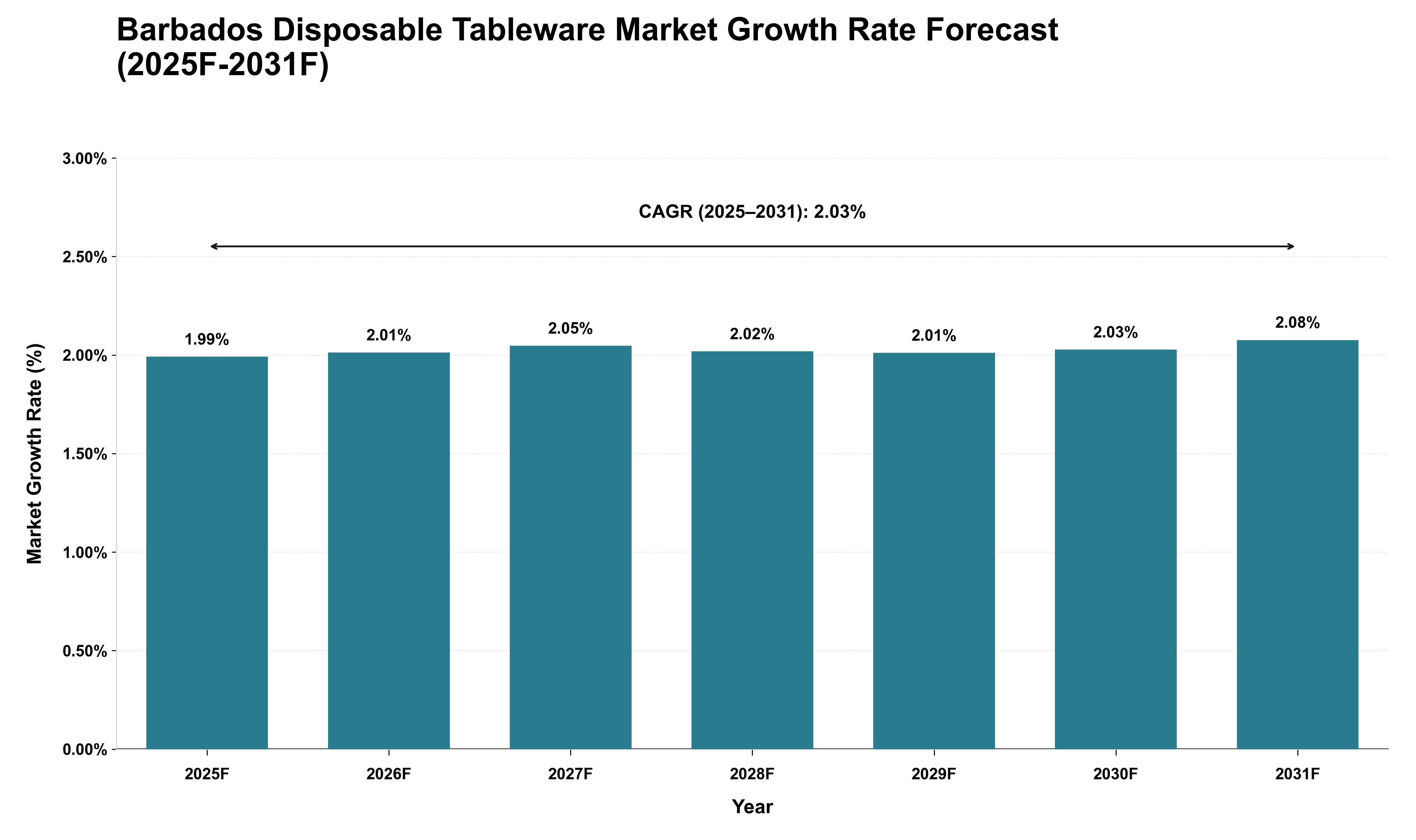 Barbados Disposable Tableware Market Growth Rate Analysis (2025 - 2031)