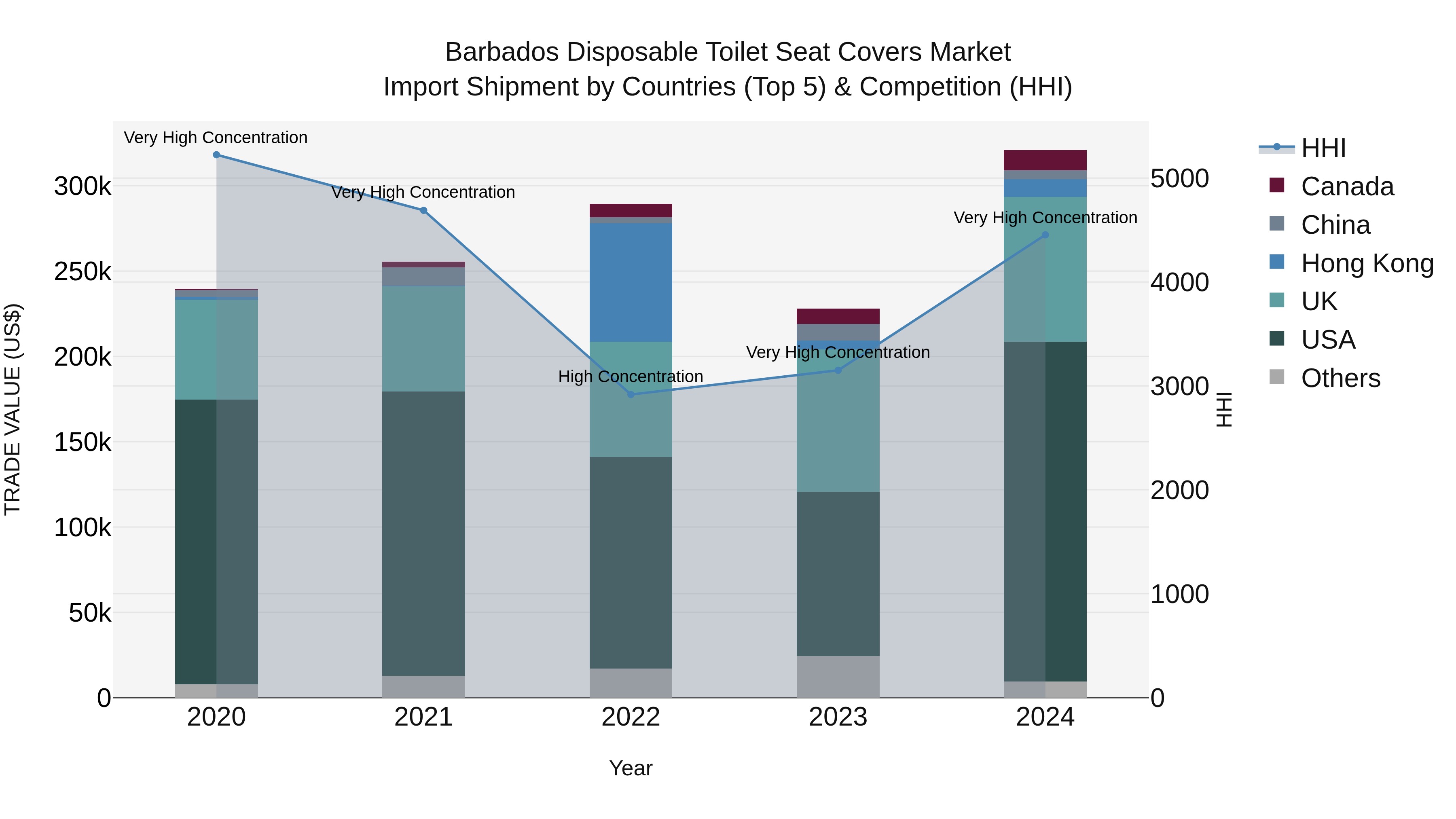 Barbados Disposable Toilet Seat Covers Market Top 5 Importing Countries and Market Competition (HHI) Analysis