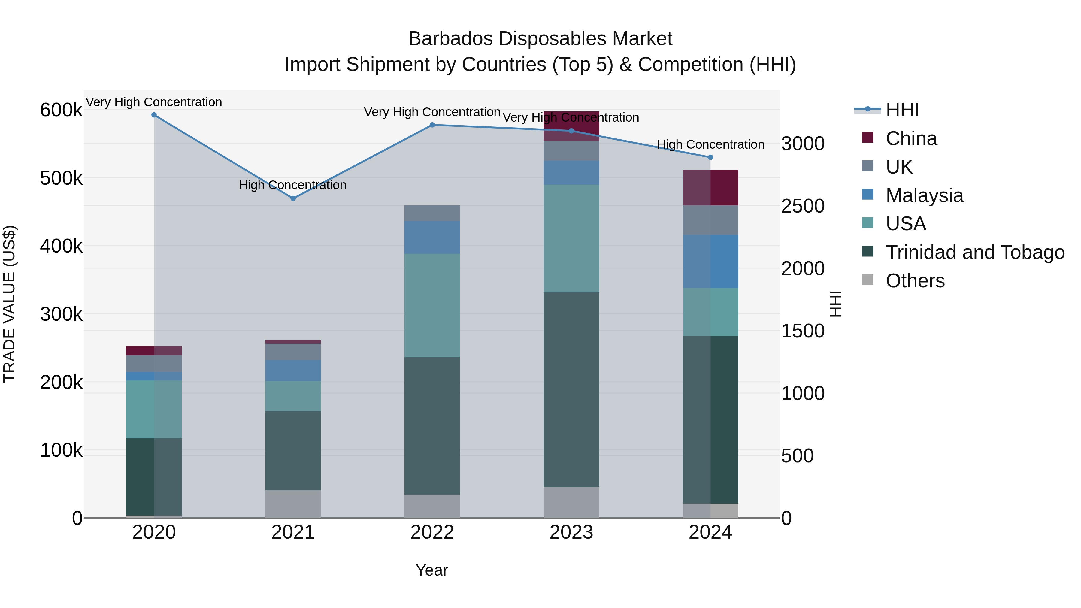 Barbados Disposables Market Top 5 Importing Countries and Market Competition (HHI) Analysis