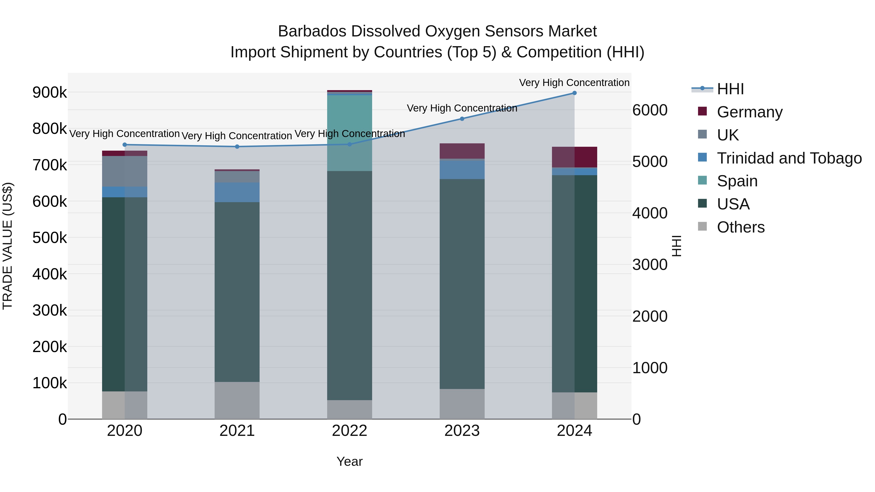 Barbados Dissolved Oxygen Sensors Market Top 5 Importing Countries and Market Competition (HHI) Analysis