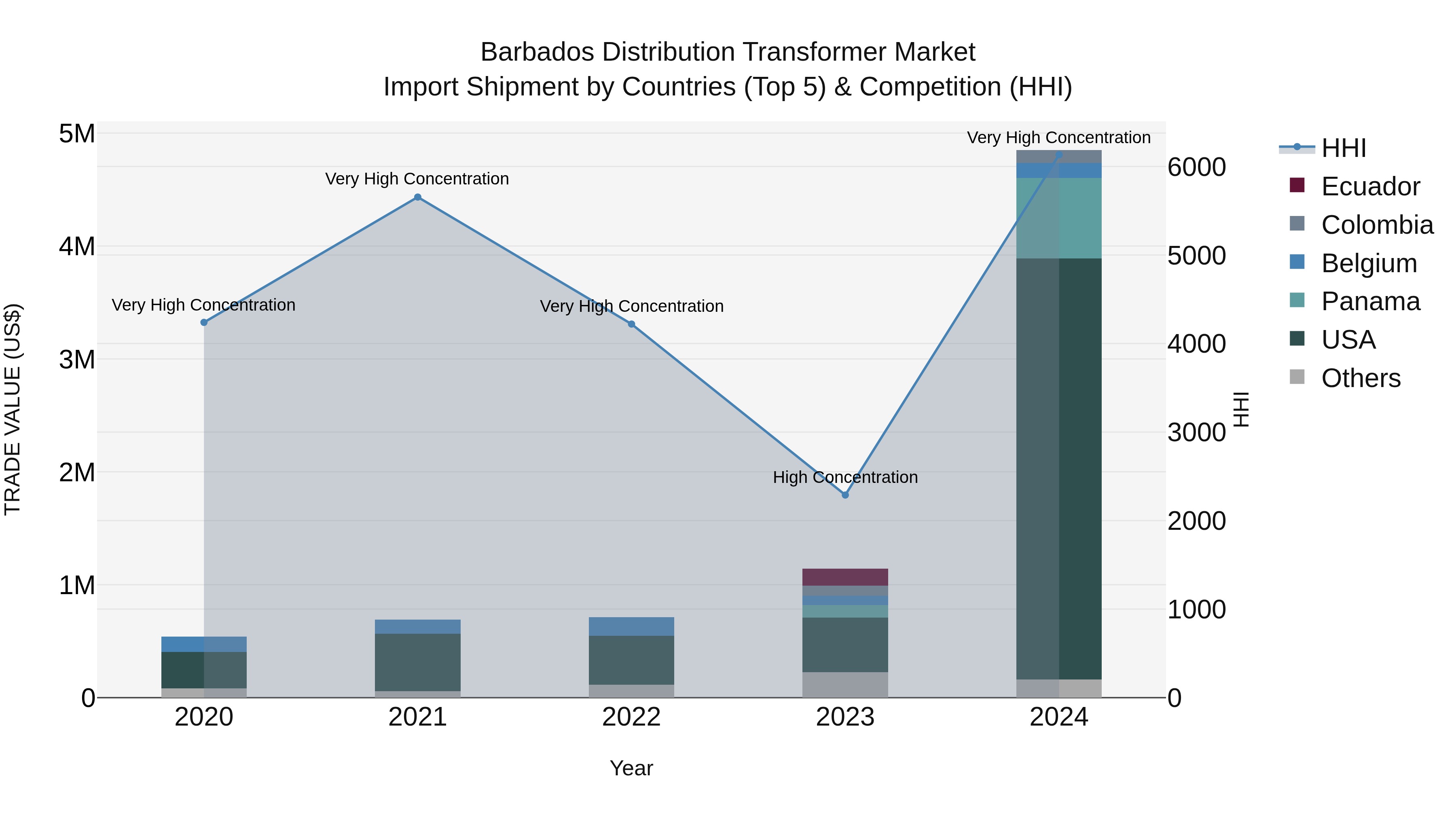 Barbados Distribution Transformer Market Top 5 Importing Countries and Market Competition (HHI) Analysis
