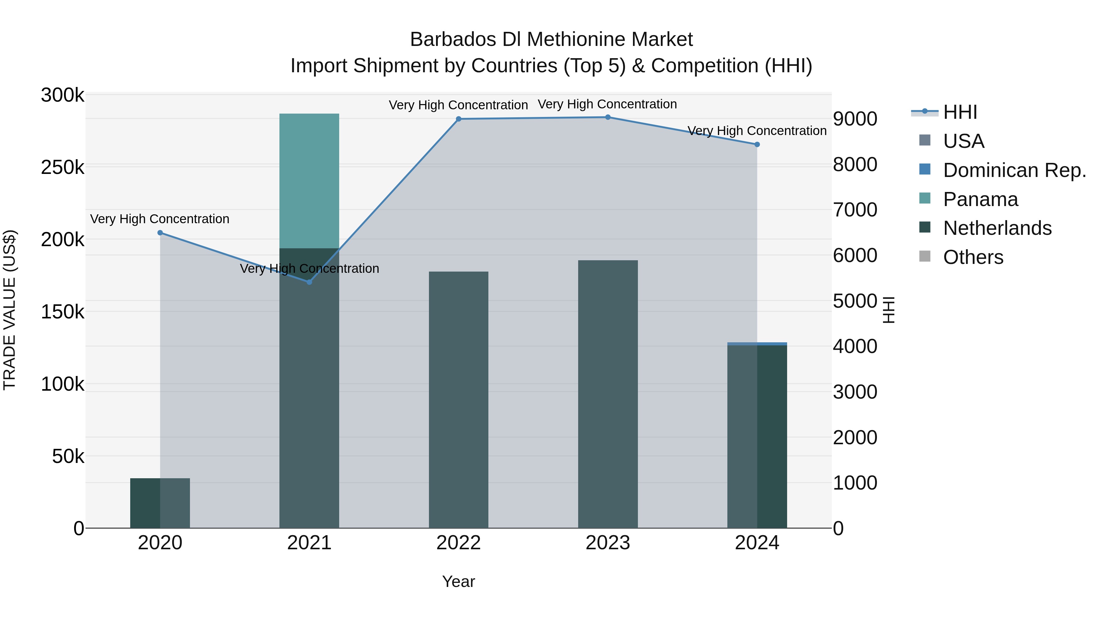 Barbados Dl Methionine Market Top 5 Importing Countries and Market Competition (HHI) Analysis