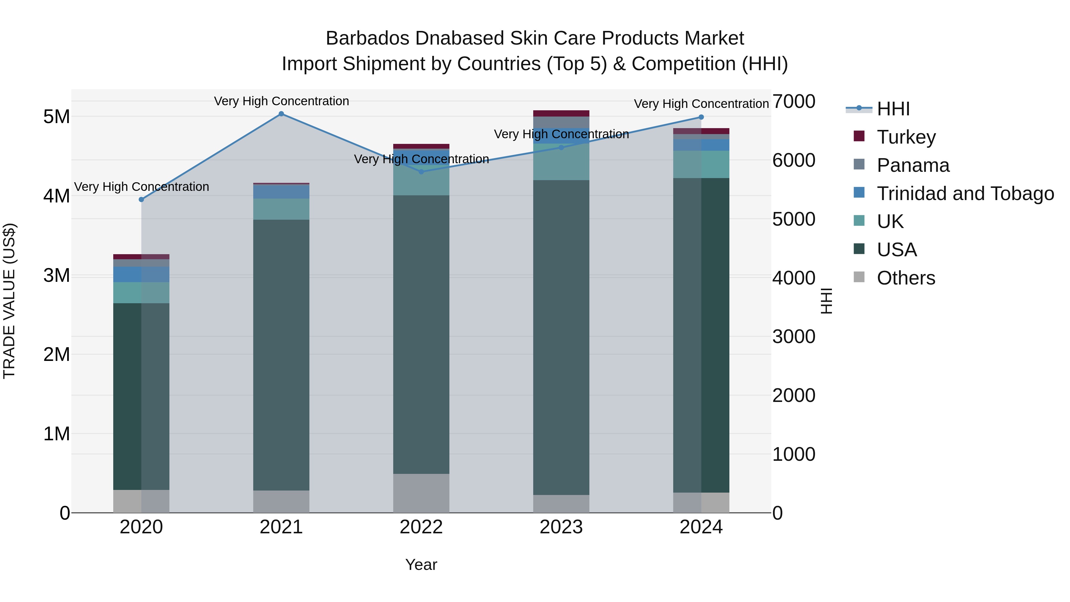 Barbados Dnabased Skin Care Products Market Top 5 Importing Countries and Market Competition (HHI) Analysis