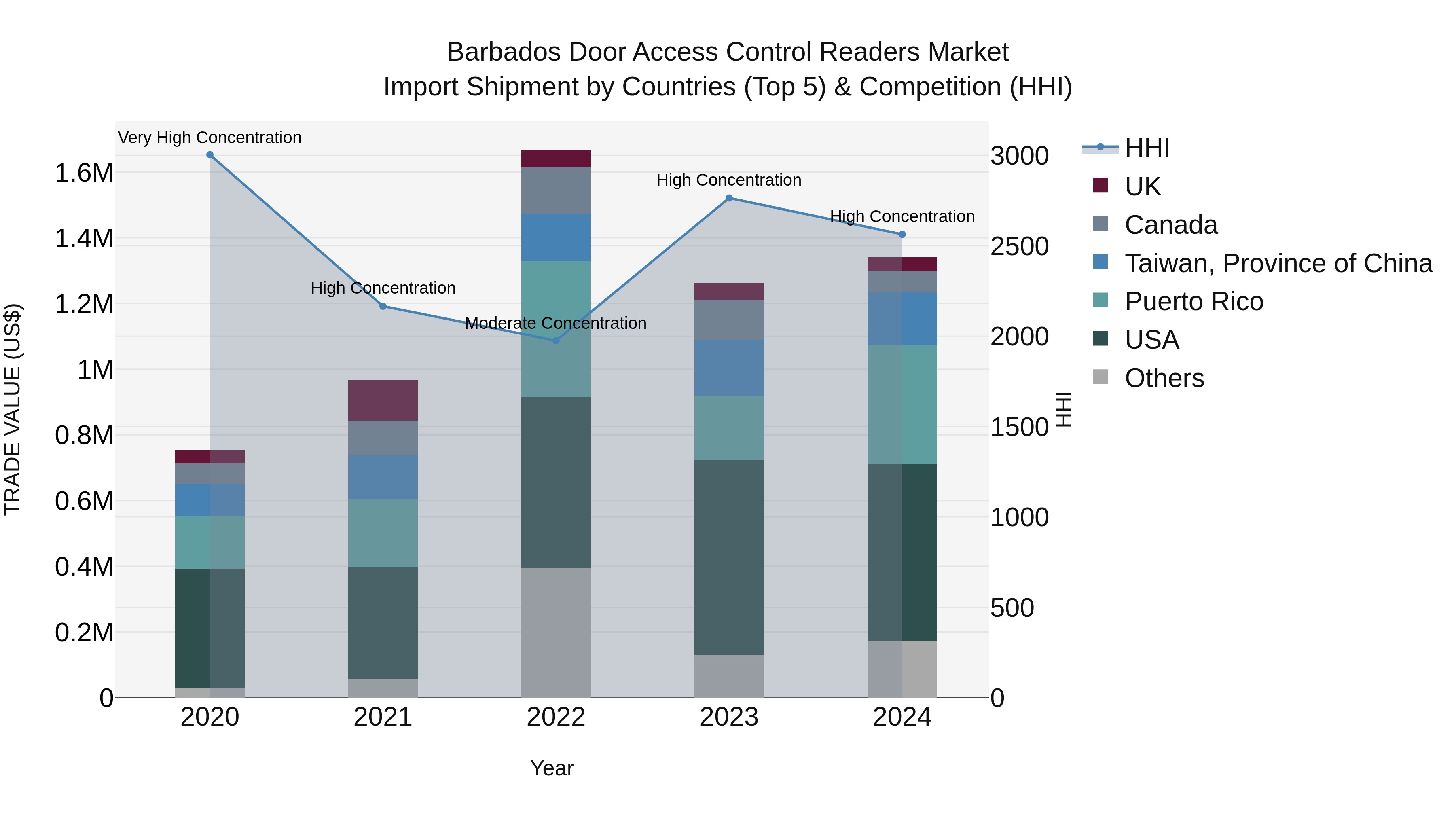 Barbados Door Access Control Readers Market Top 5 Importing Countries and Market Competition (HHI) Analysis