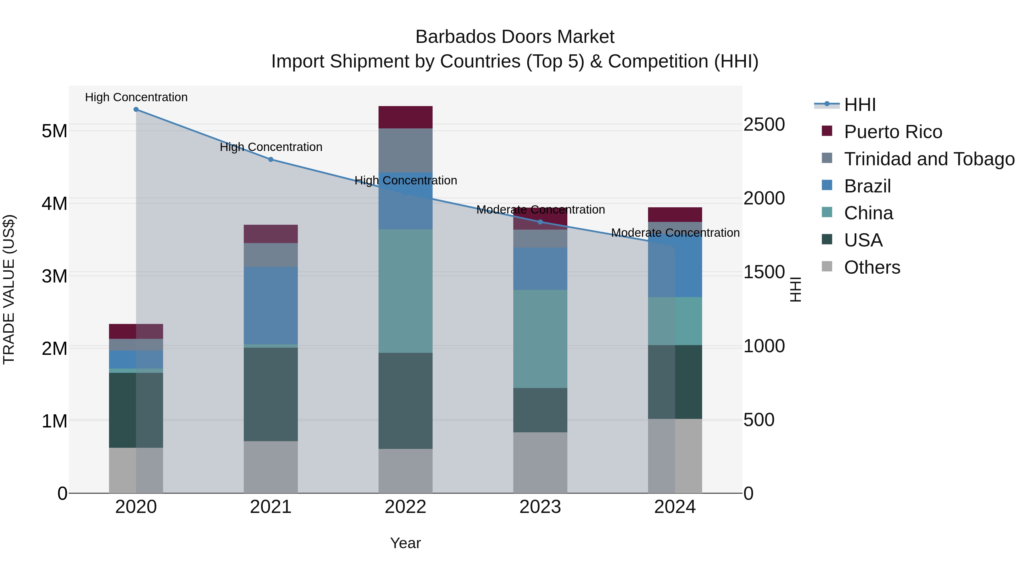 Barbados Doors Market Top 5 Importing Countries and Market Competition (HHI) Analysis