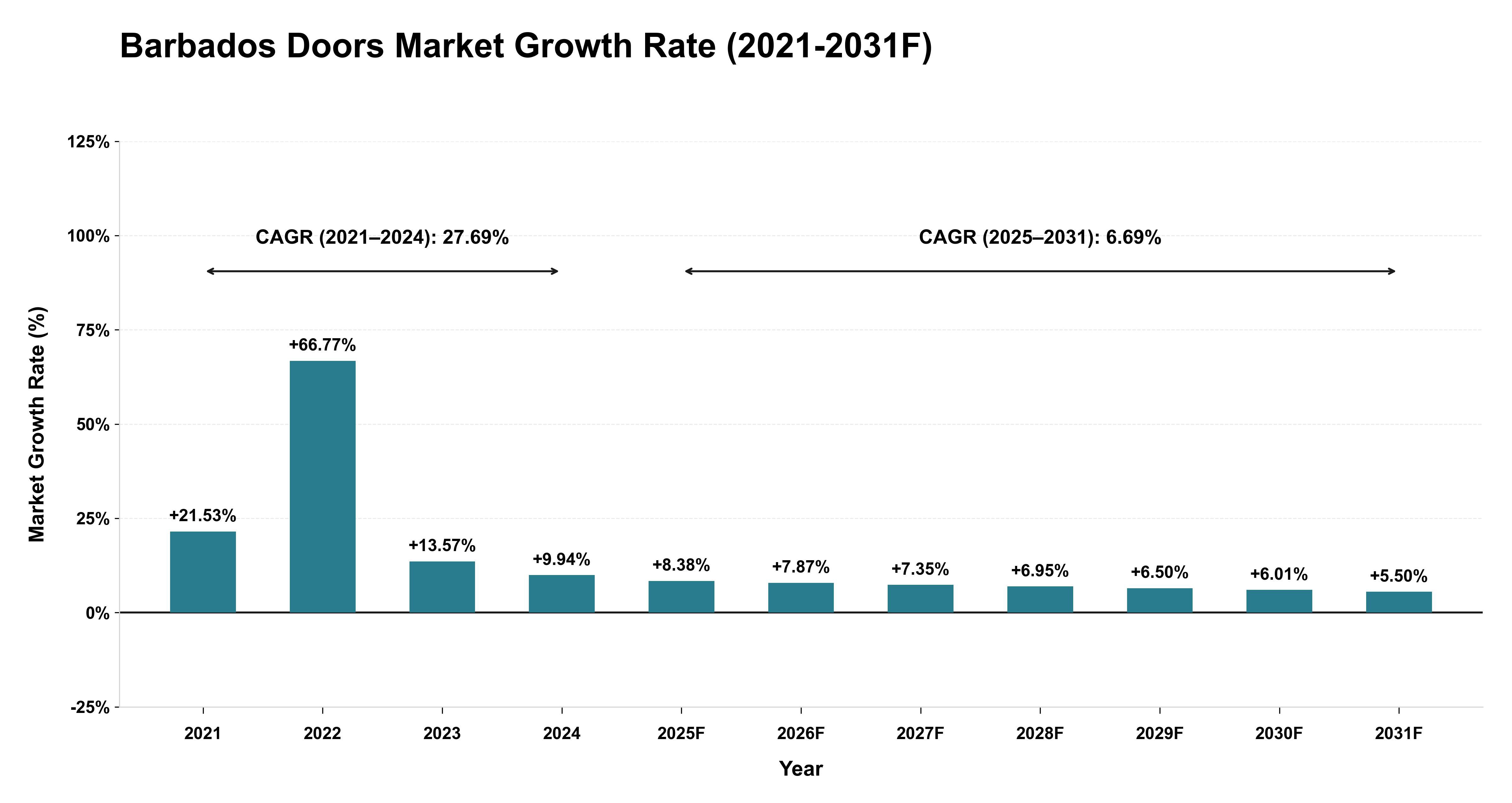 Barbados Doors Market Year-wise Growth Rate (2021-2031F)