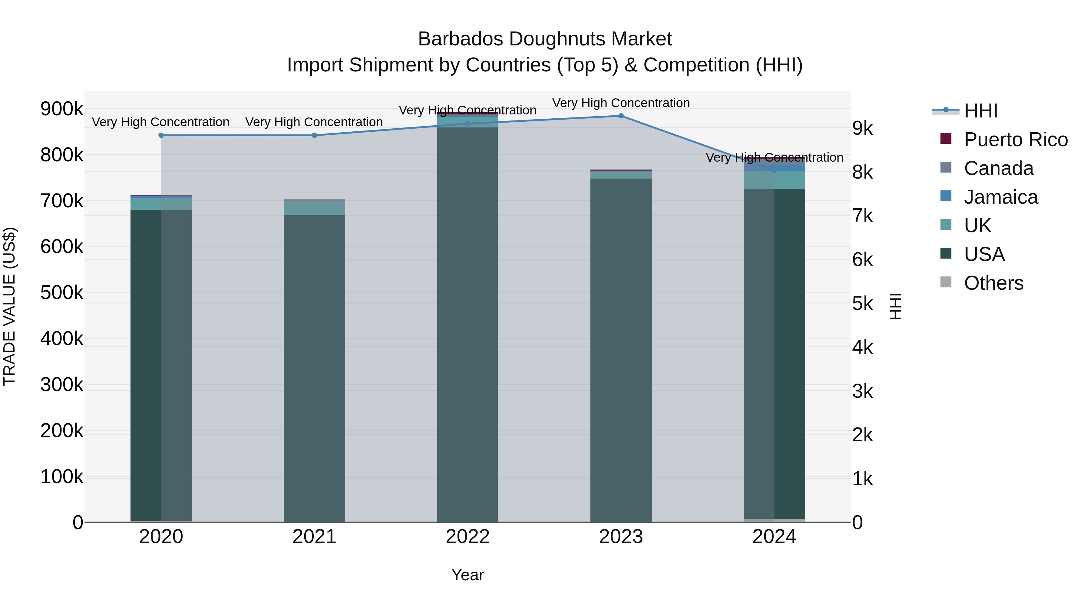 Barbados Doughnuts Market Top 5 Importing Countries and Market Competition (HHI) Analysis