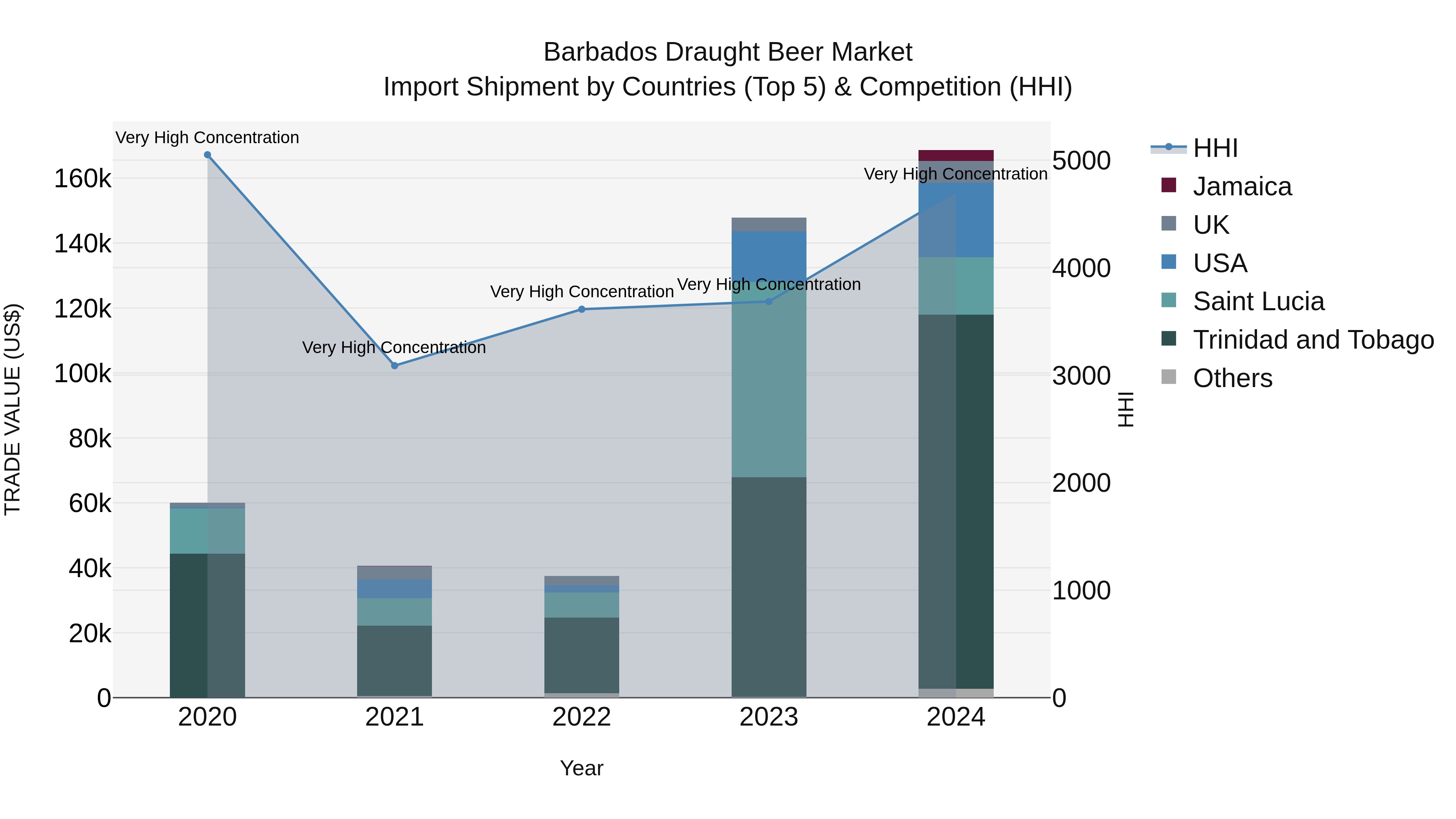 Barbados Draught Beer Market Top 5 Importing Countries and Market Competition (HHI) Analysis