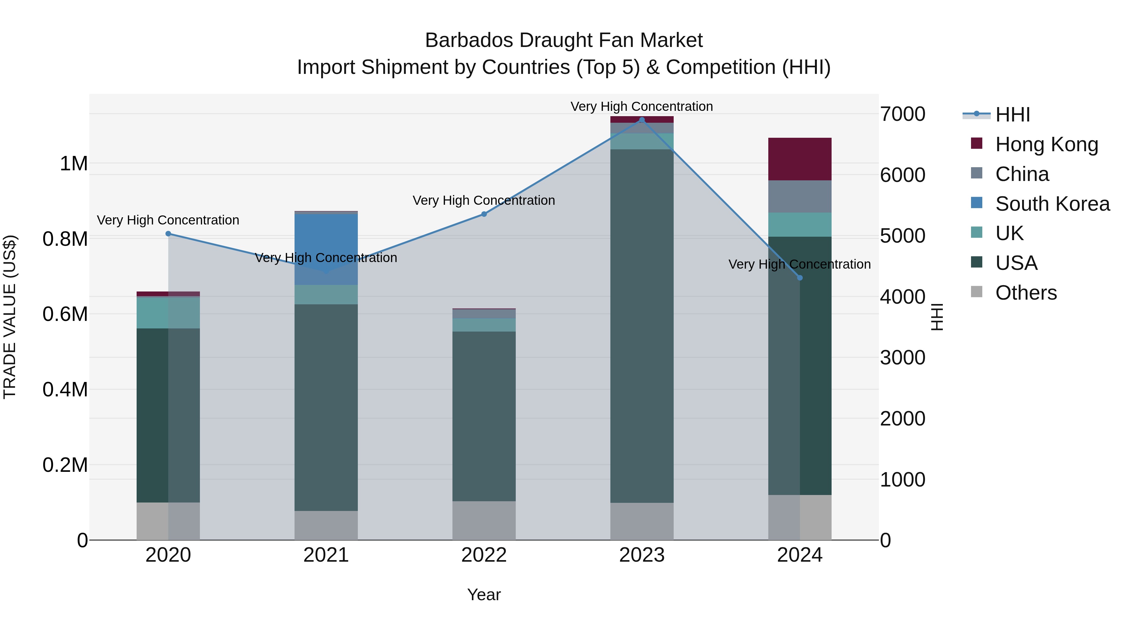 Barbados Draught Fan Market Top 5 Importing Countries and Market Competition (HHI) Analysis