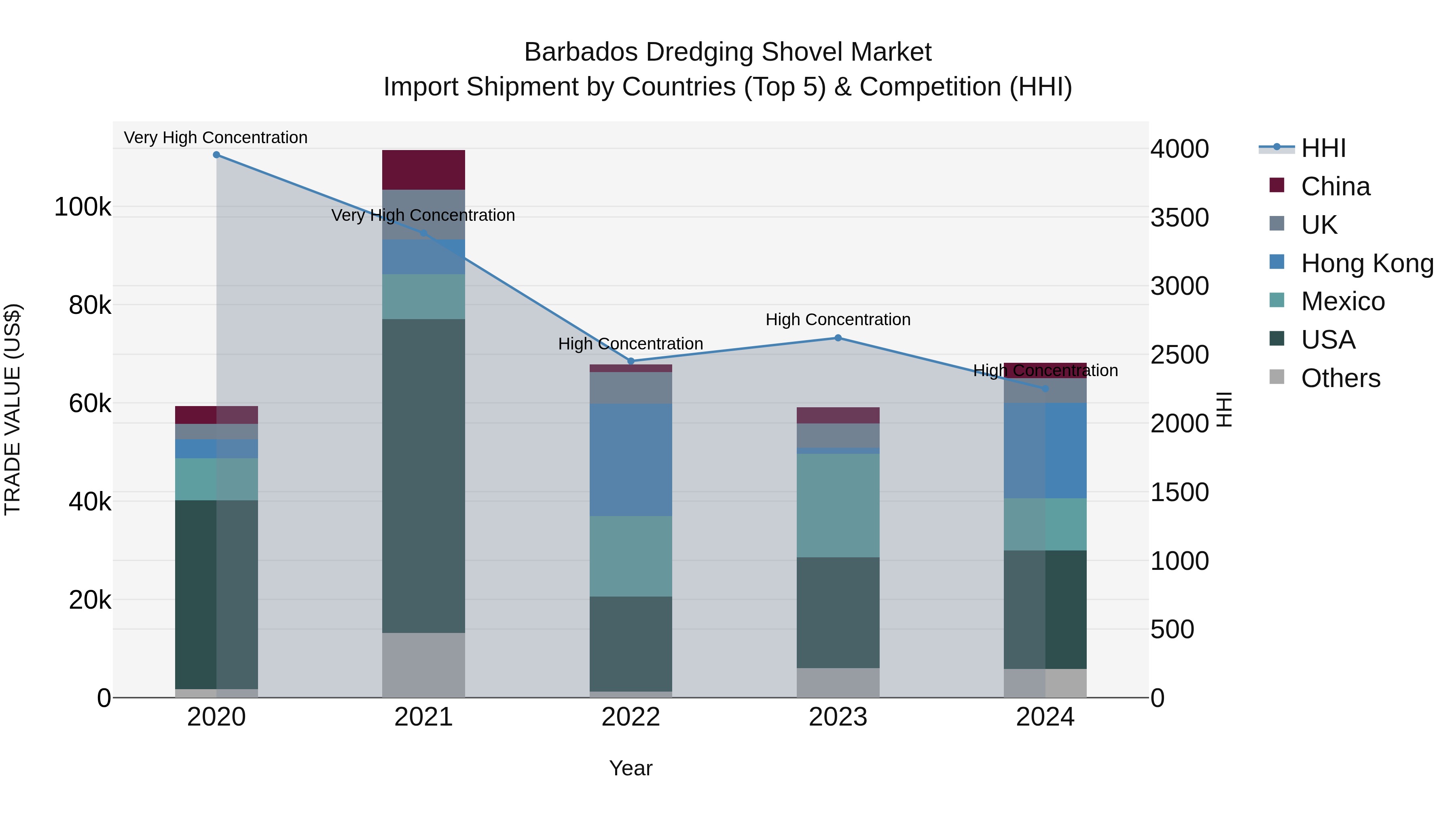 Barbados Dredging Shovel Market Top 5 Importing Countries and Market Competition (HHI) Analysis