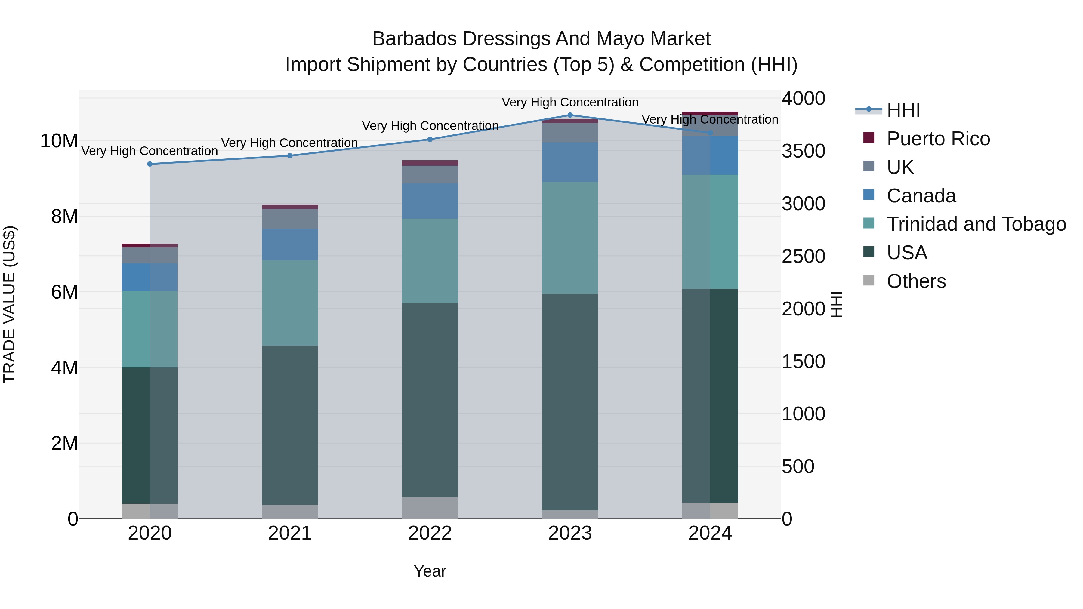 Barbados Dressings and Mayo Market Top 5 Importing Countries and Market Competition (HHI) Analysis
