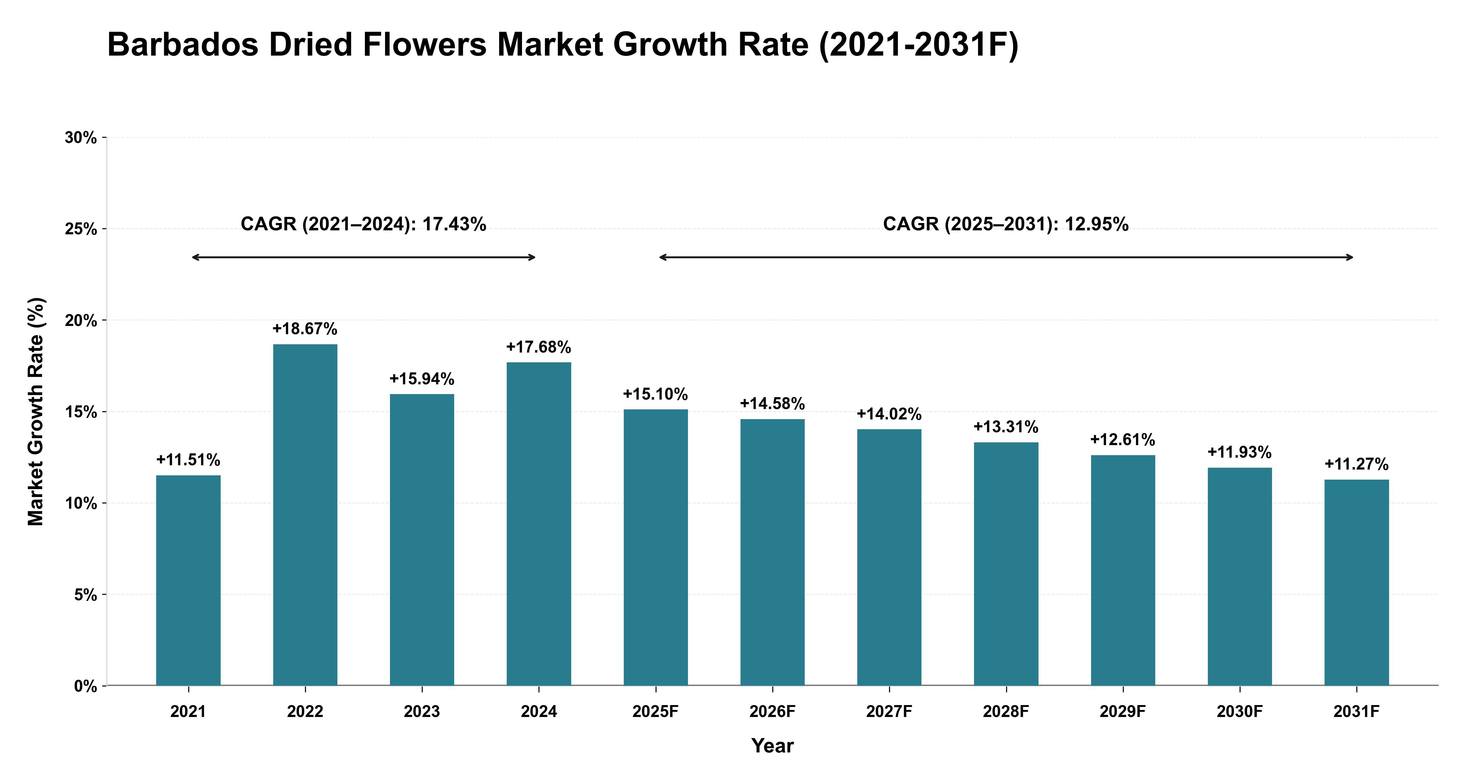 Barbados Dried Flowers Market Year-wise Growth Rate (2021-2031F)
