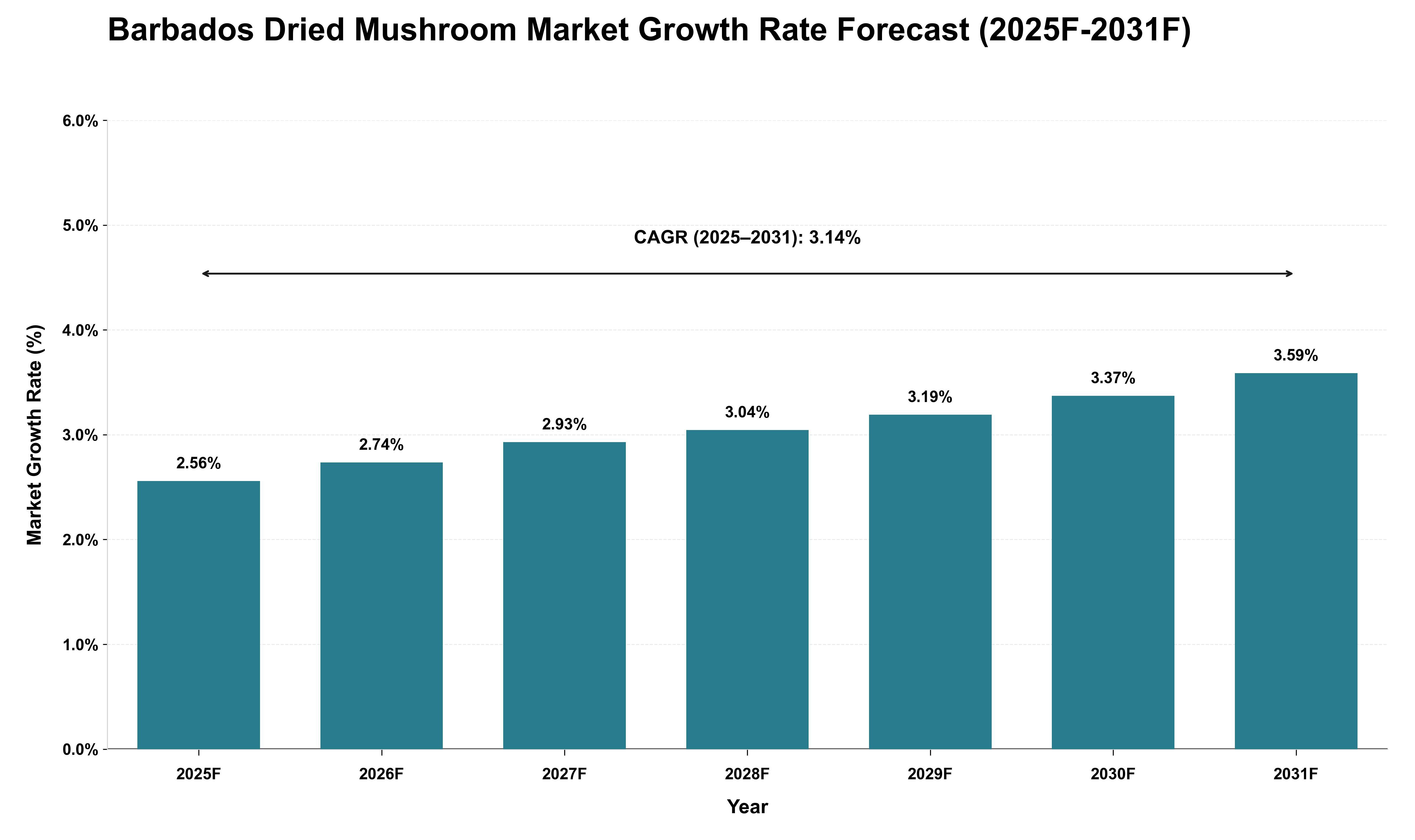 Barbados Dried Mushroom Market Growth Rate Analysis (2025 - 2031)