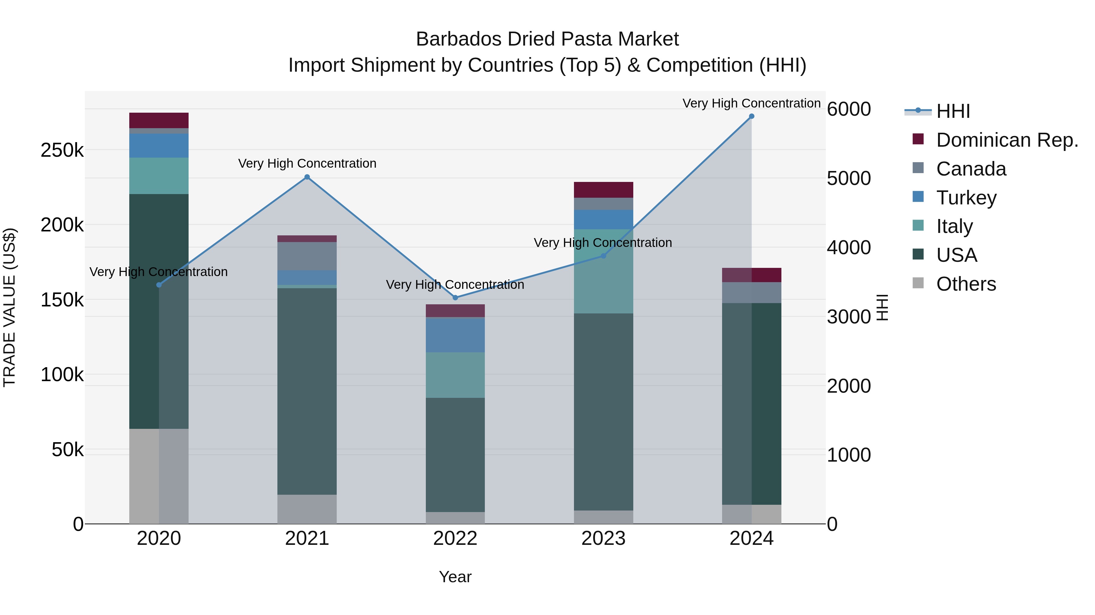 Barbados Dried Pasta Market Top 5 Importing Countries and Market Competition (HHI) Analysis