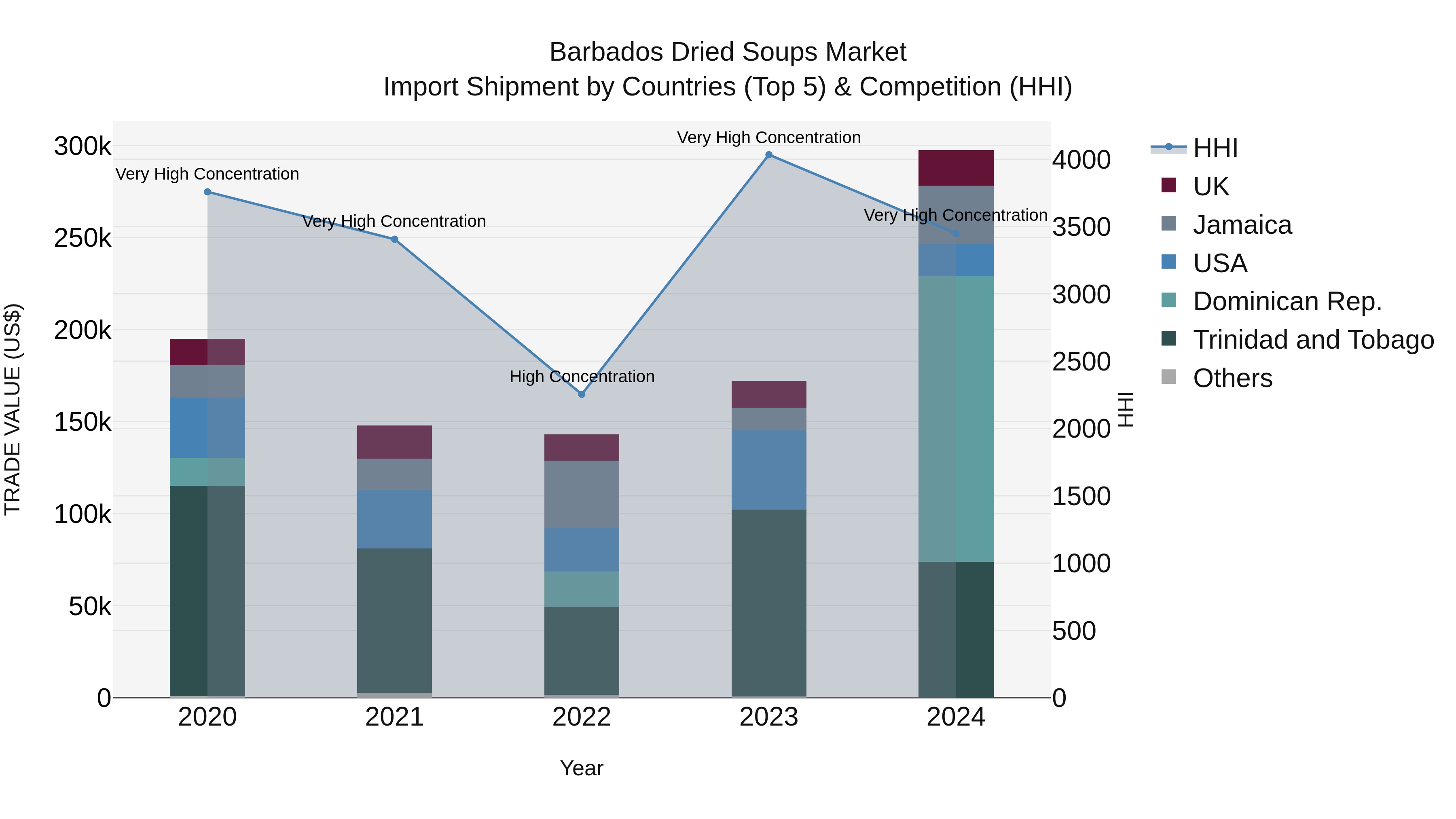 Barbados Dried Soups Market Top 5 Importing Countries and Market Competition (HHI) Analysis