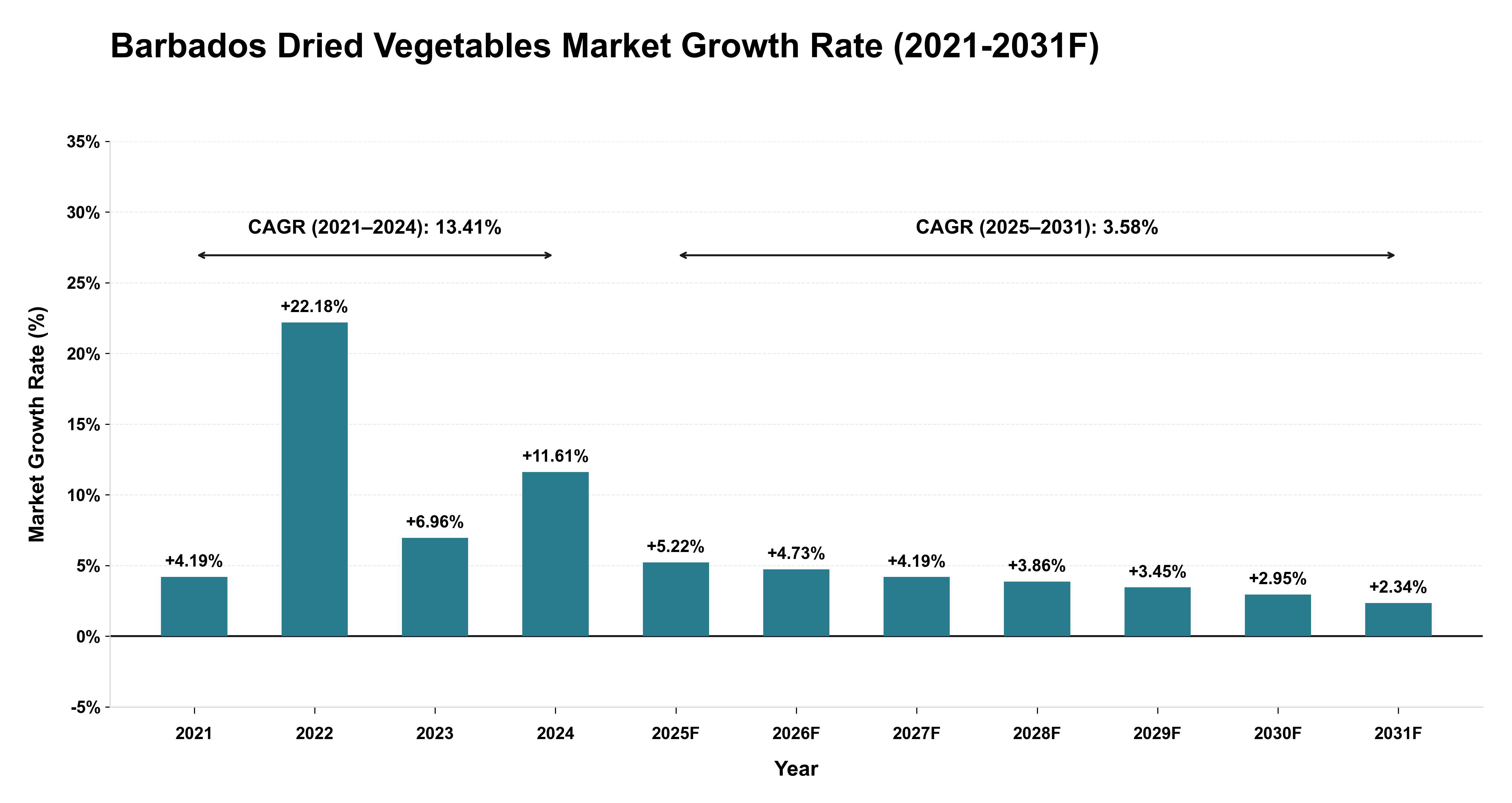 Barbados Dried Vegetables Market Year-wise Growth Rate (2021-2031F)