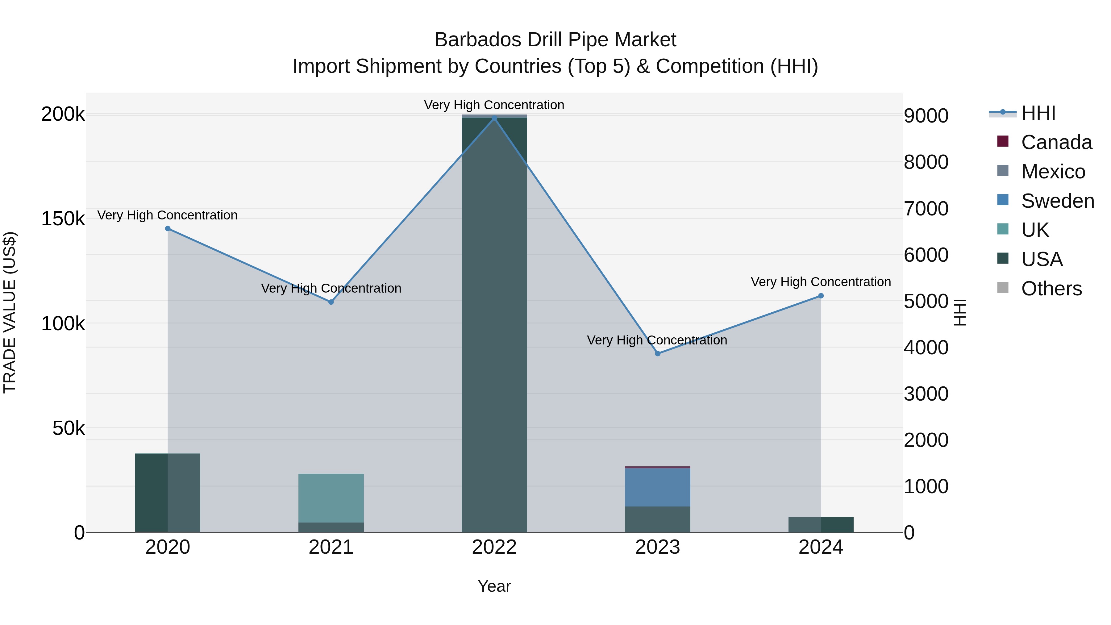 Barbados Drill Pipe Market Top 5 Importing Countries and Market Competition (HHI) Analysis