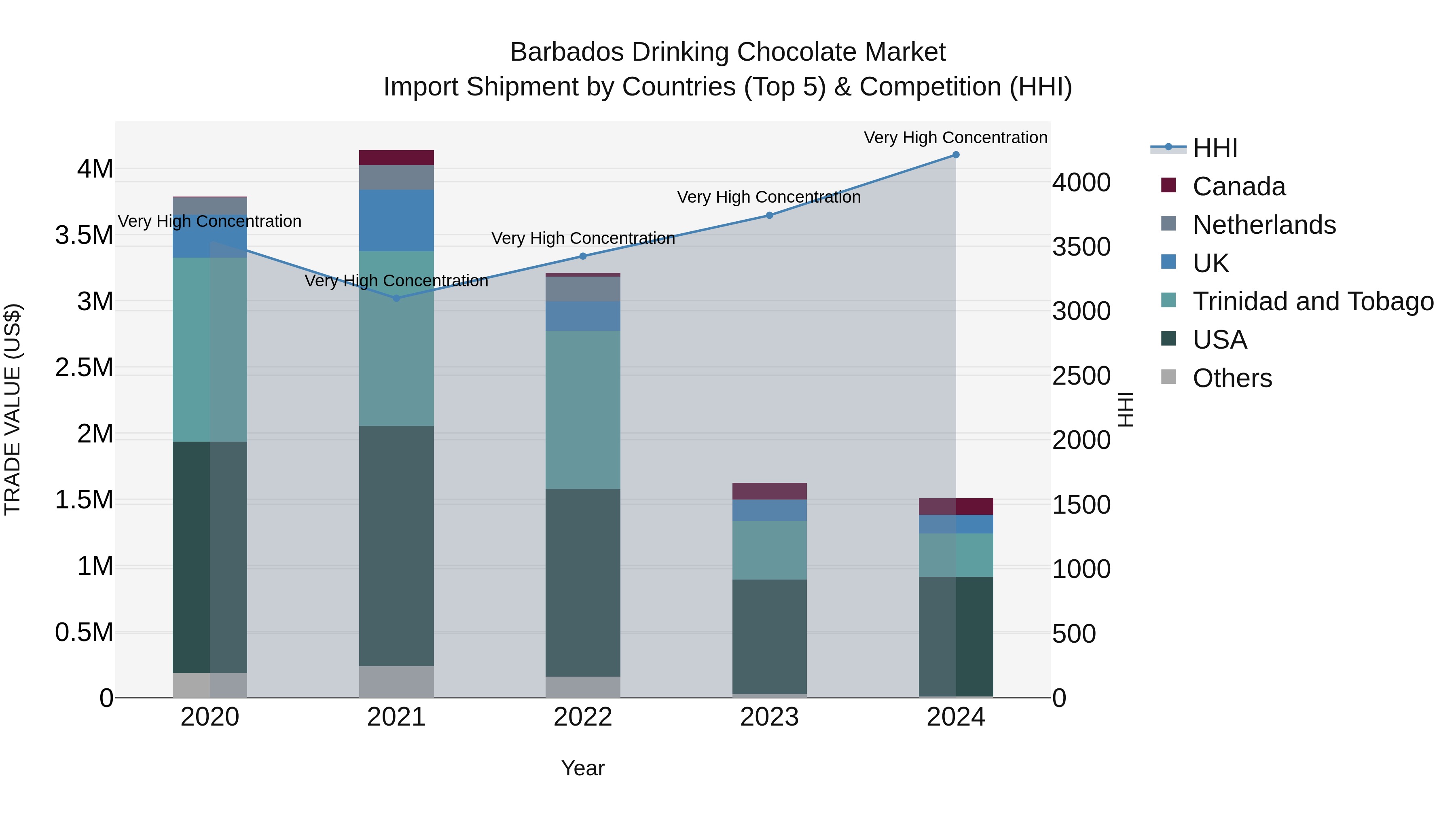 Barbados Drinking Chocolate Market Top 5 Importing Countries and Market Competition (HHI) Analysis