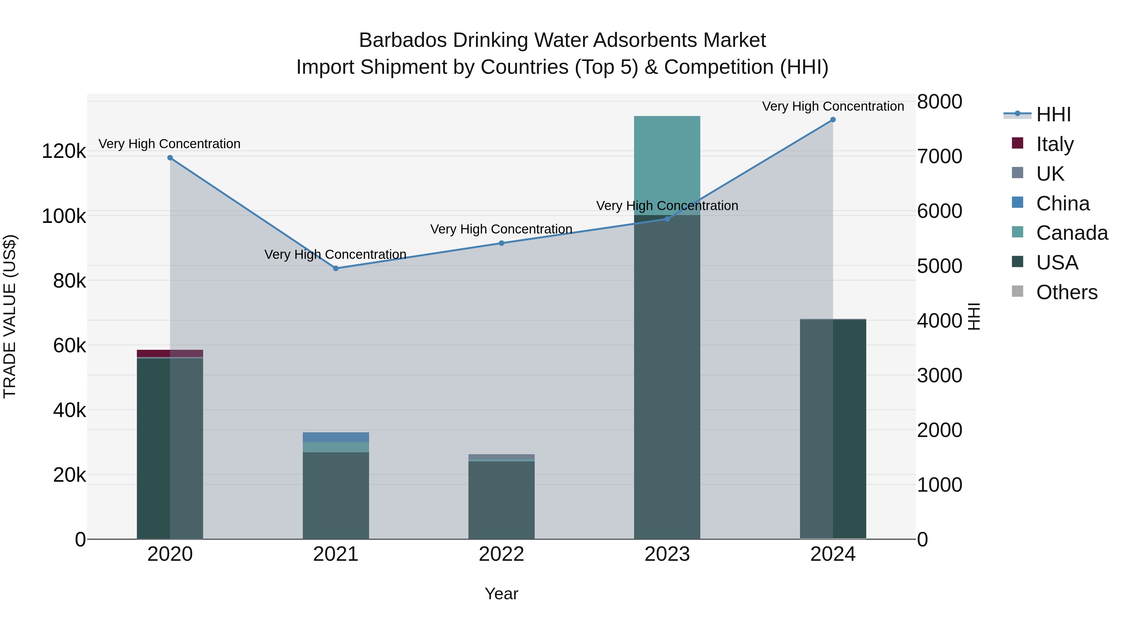 Barbados Drinking Water Adsorbents Market Top 5 Importing Countries and Market Competition (HHI) Analysis