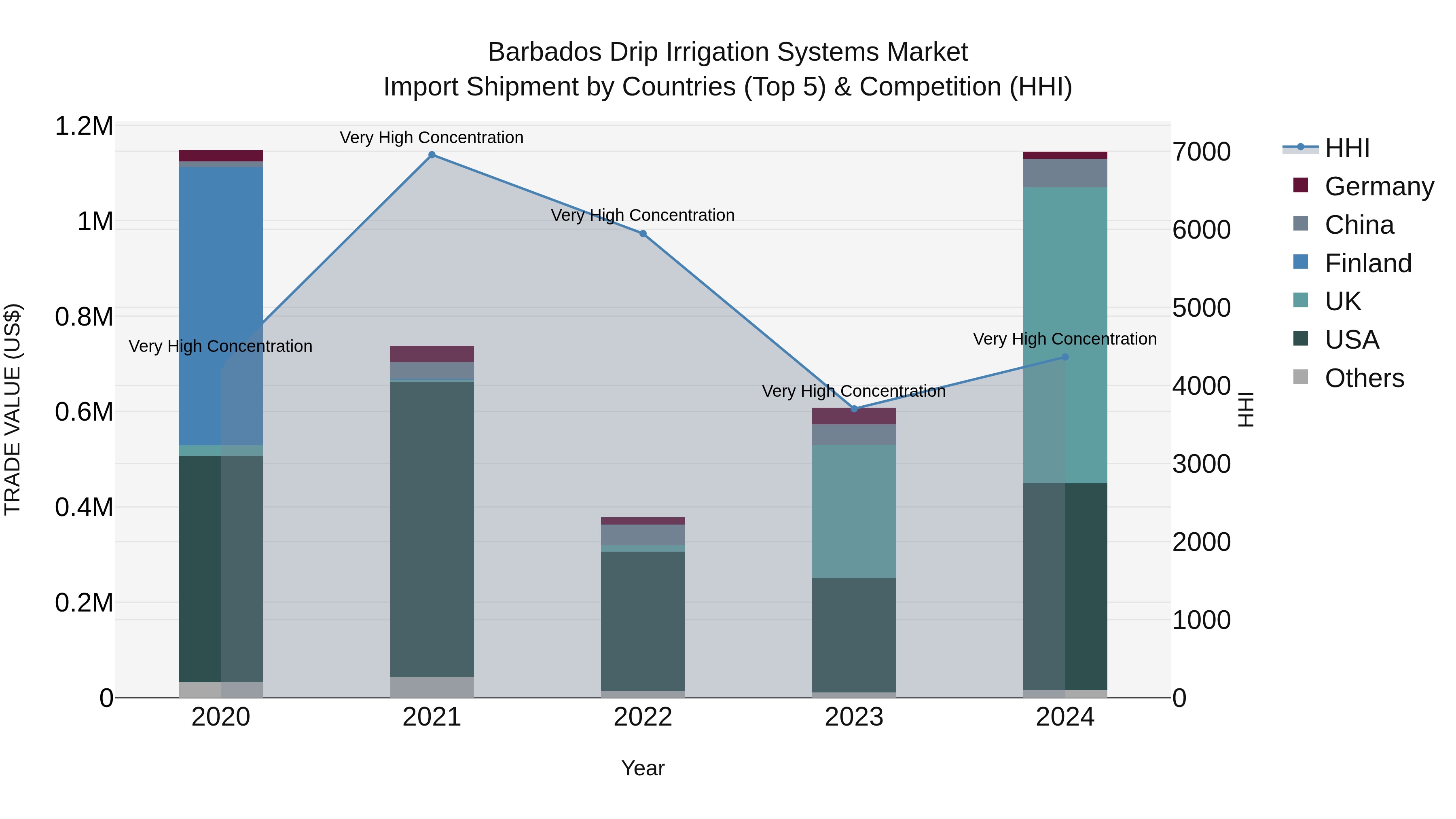 Barbados Drip Irrigation Systems Market Top 5 Importing Countries and Market Competition (HHI) Analysis