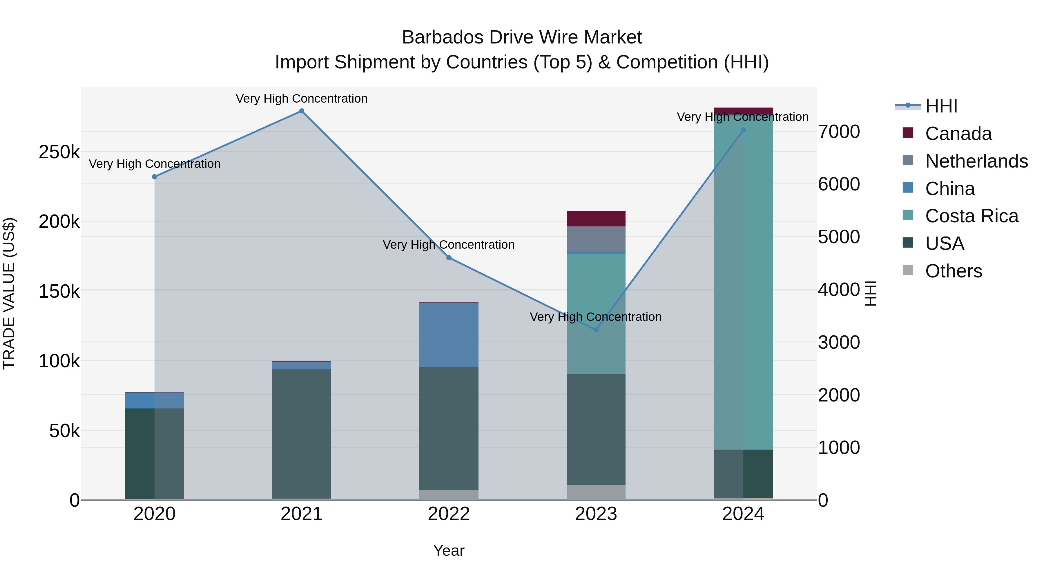 Barbados Drive Wire Market Top 5 Importing Countries and Market Competition (HHI) Analysis