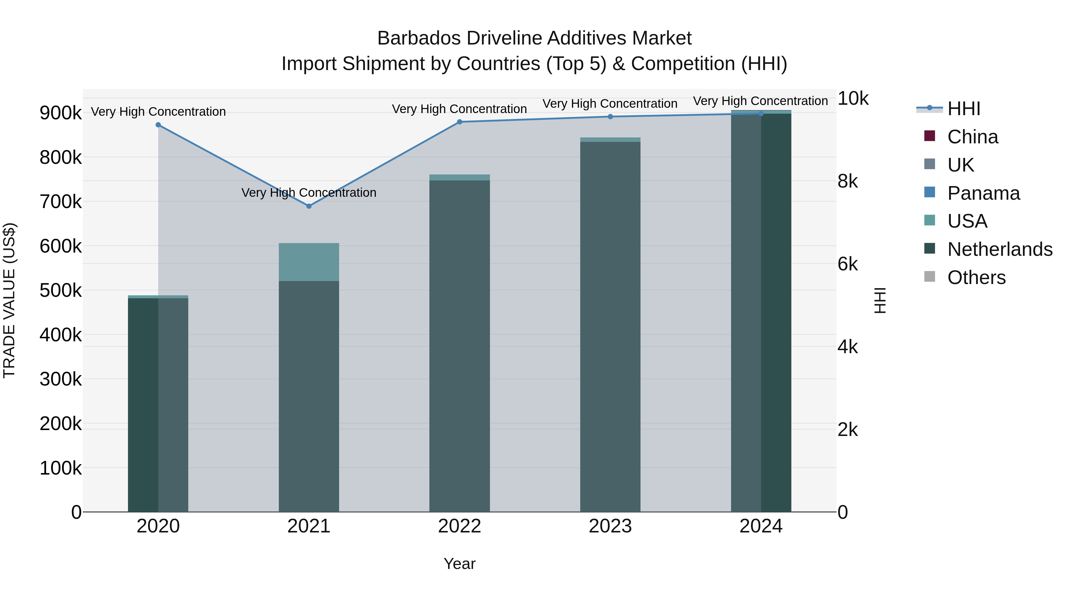 Barbados Driveline Additives Market Top 5 Importing Countries and Market Competition (HHI) Analysis