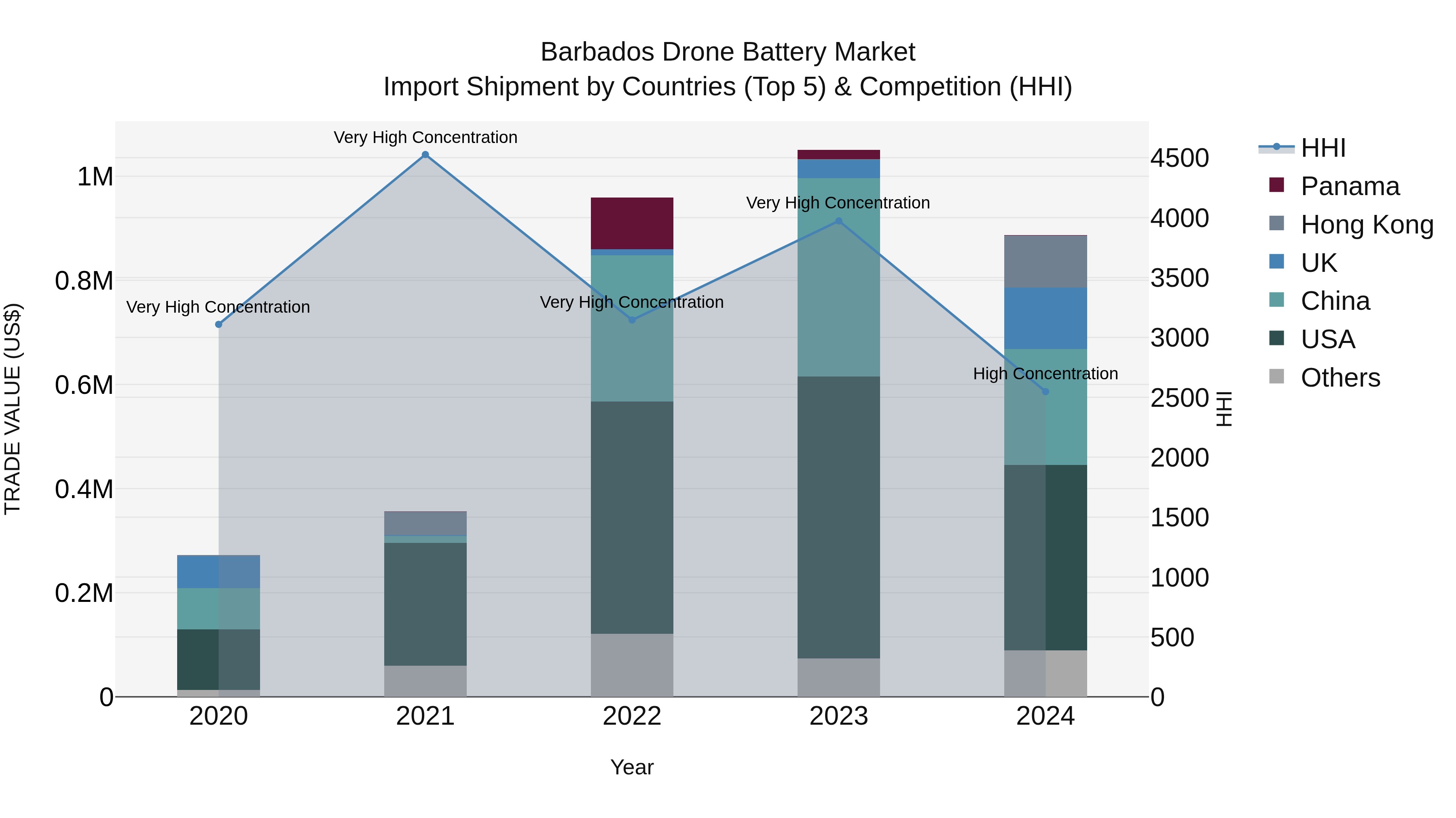 Barbados Drone Battery Market Top 5 Importing Countries and Market Competition (HHI) Analysis