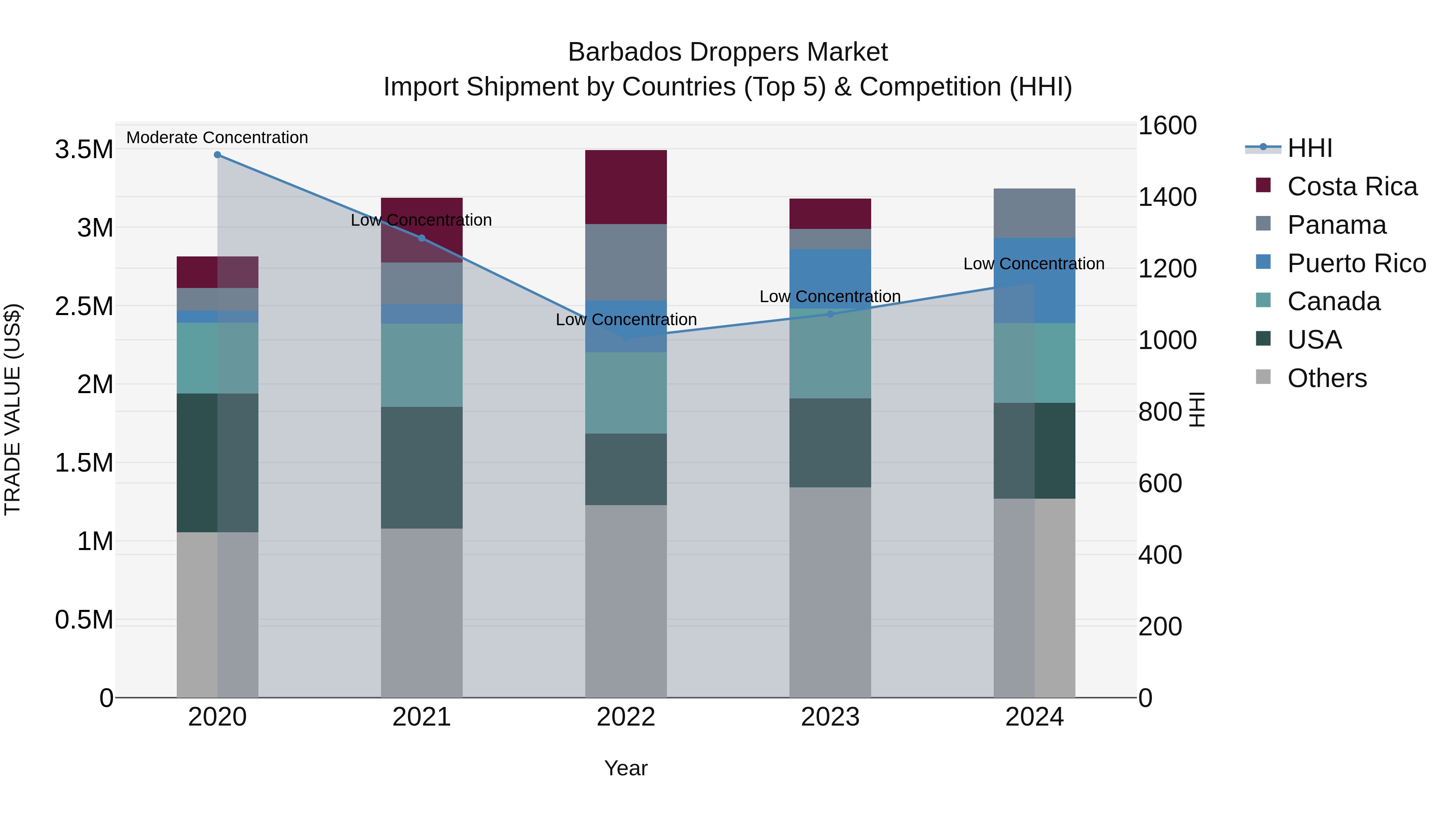 Barbados Droppers Market Top 5 Importing Countries and Market Competition (HHI) Analysis