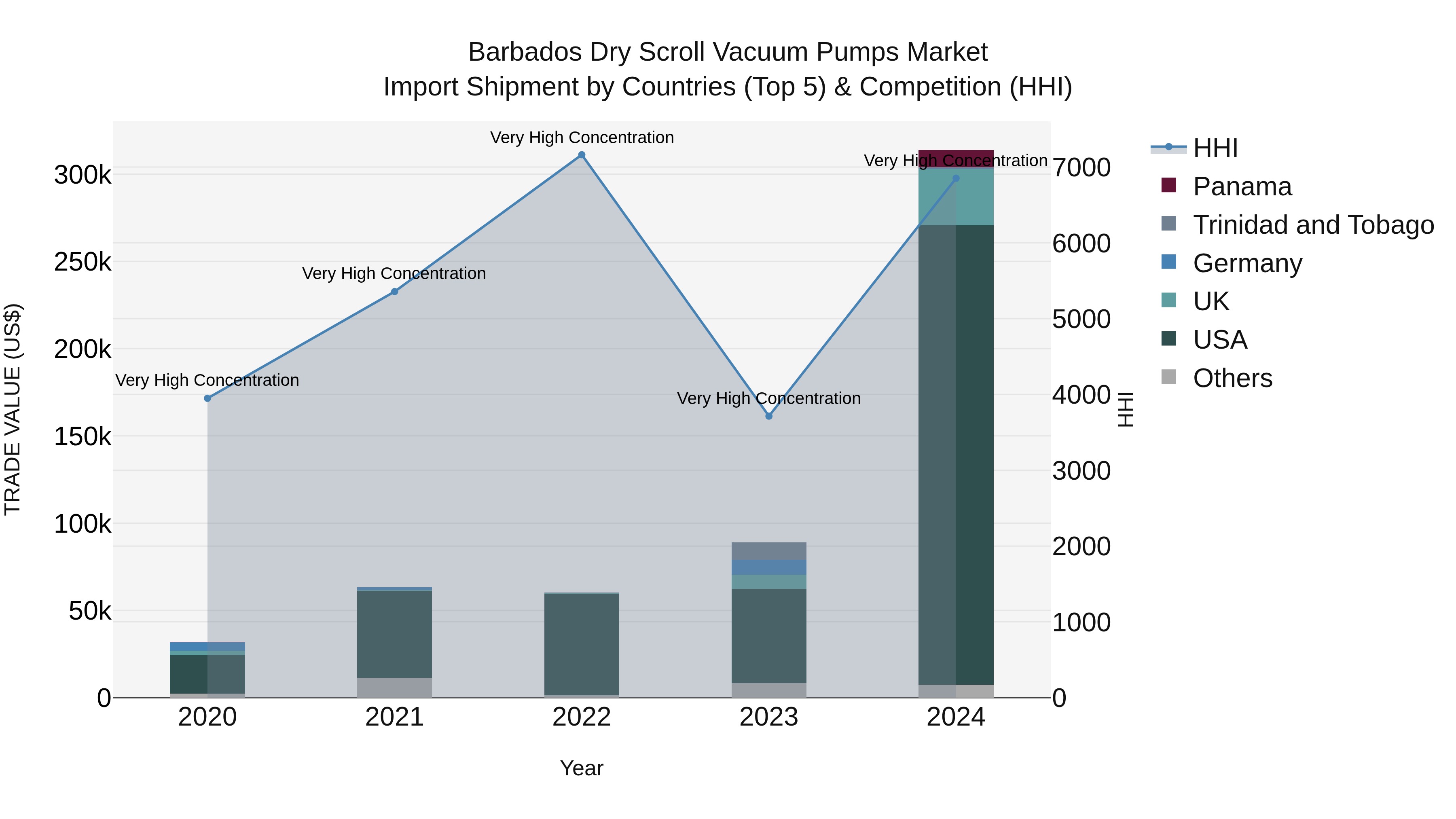 Barbados Dry Scroll Vacuum Pumps Market Top 5 Importing Countries and Market Competition (HHI) Analysis