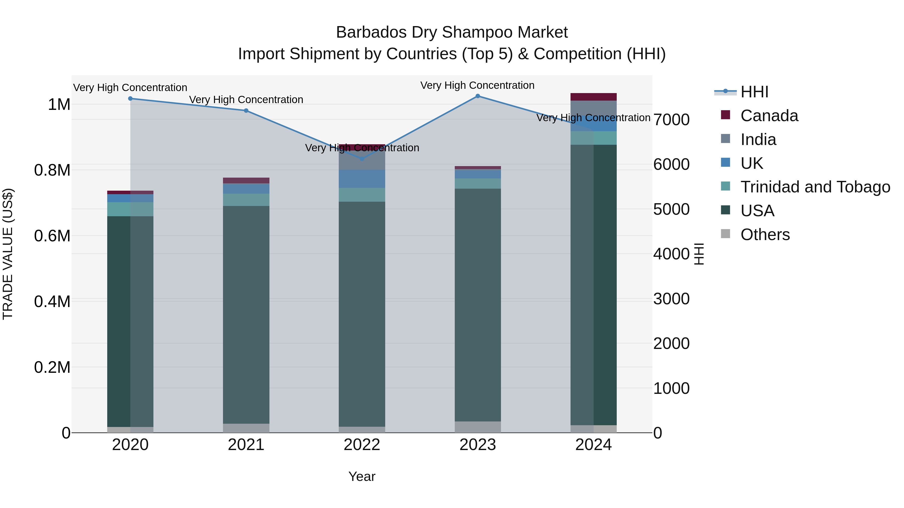 Barbados Dry Shampoo Market Top 5 Importing Countries and Market Competition (HHI) Analysis