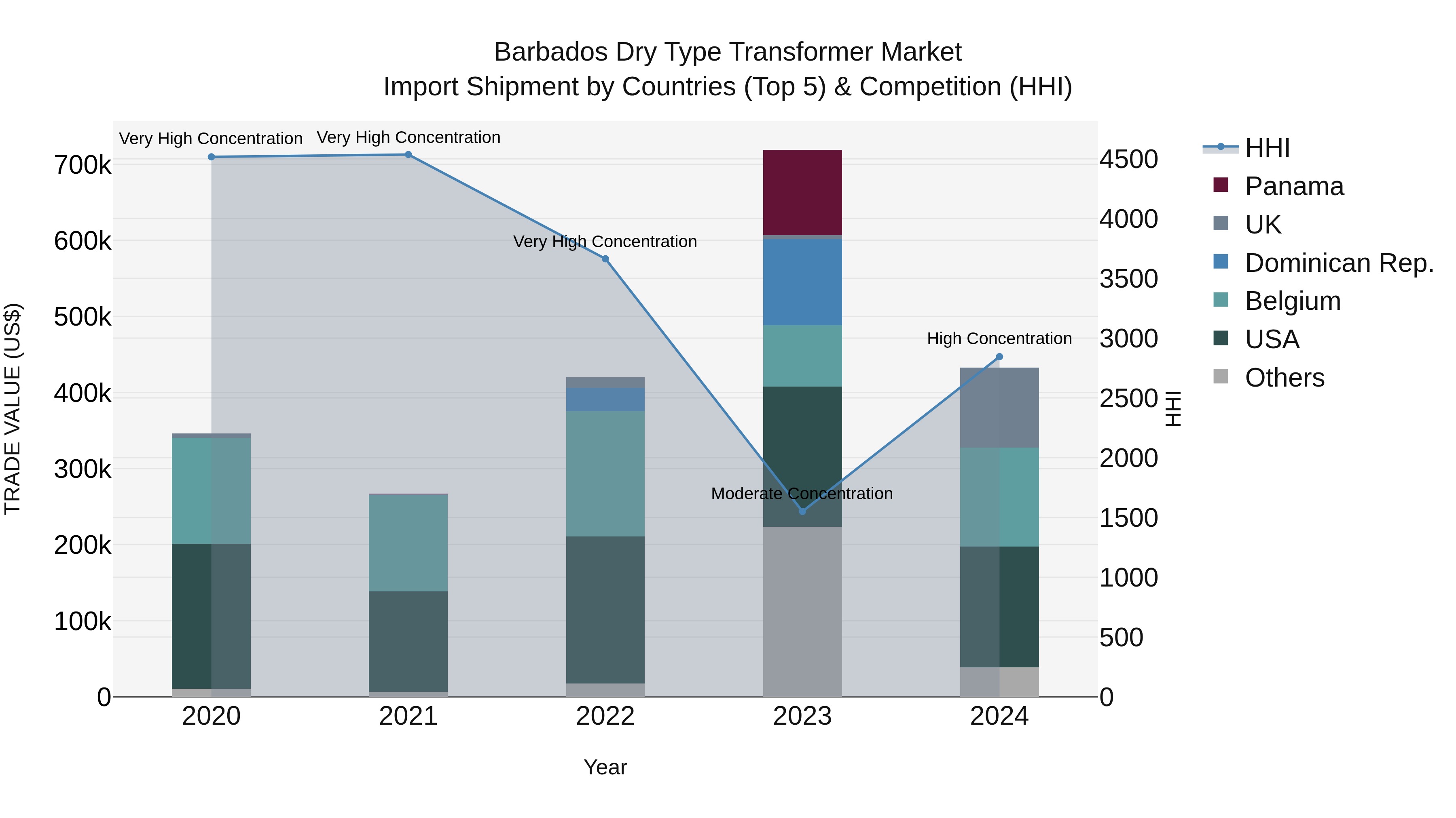 Barbados Dry Type Transformer Market Top 5 Importing Countries and Market Competition (HHI) Analysis