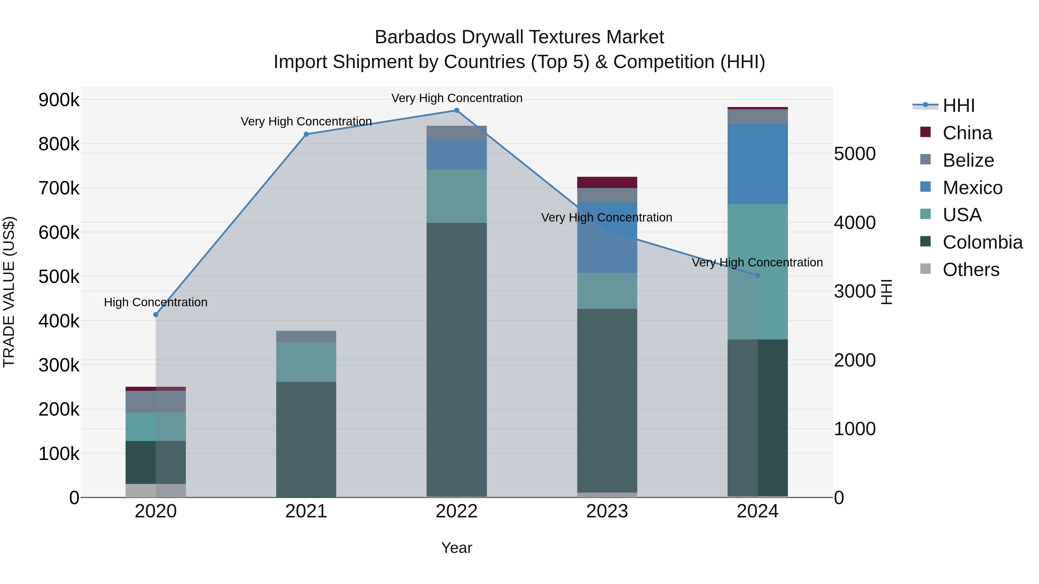 Barbados Drywall Textures Market Top 5 Importing Countries and Market Competition (HHI) Analysis