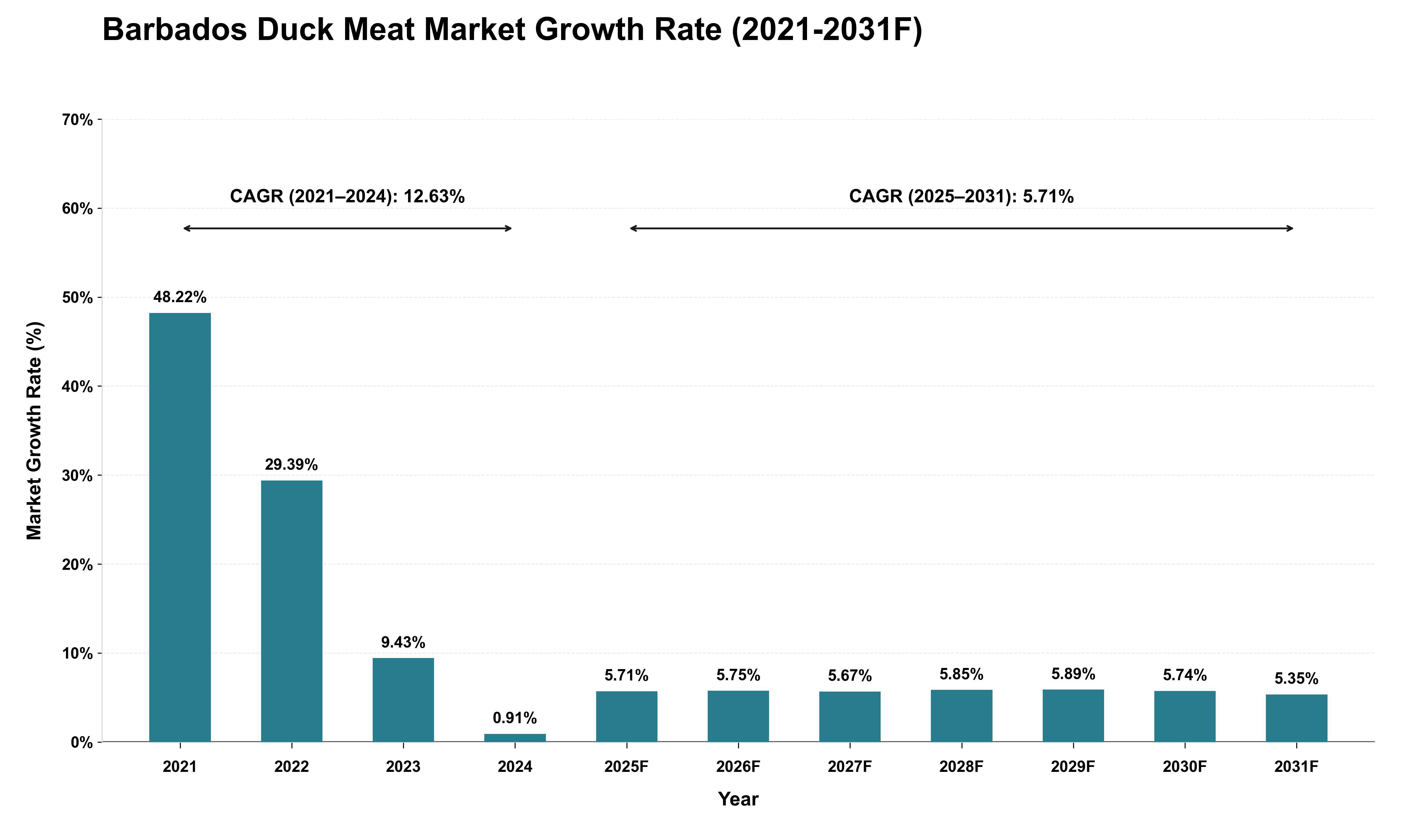 Barbados Duck Meat Market Growth Rate Analysis (2021 - 2031)