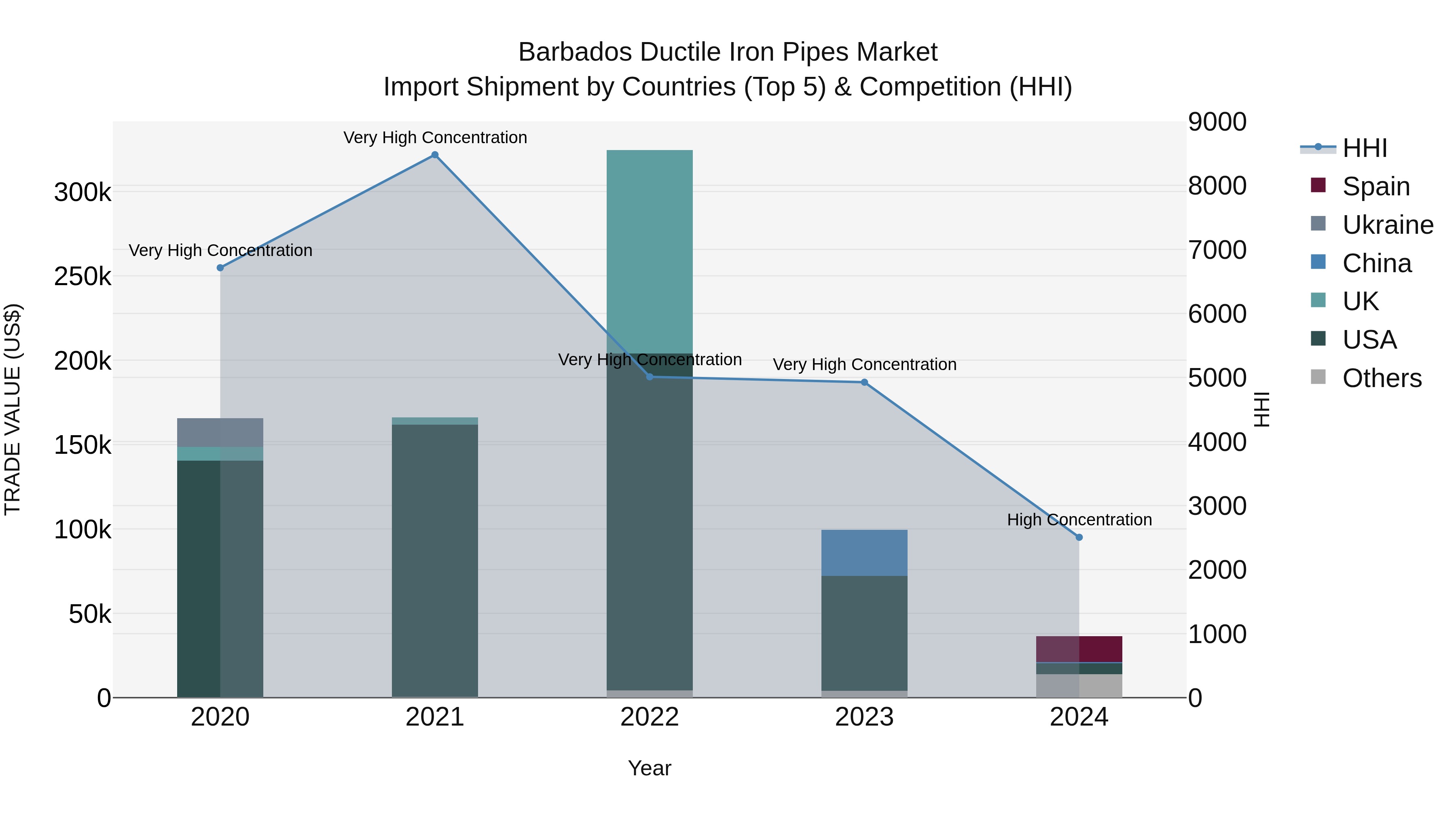 Barbados Ductile Iron Pipes Market Top 5 Importing Countries and Market Competition (HHI) Analysis